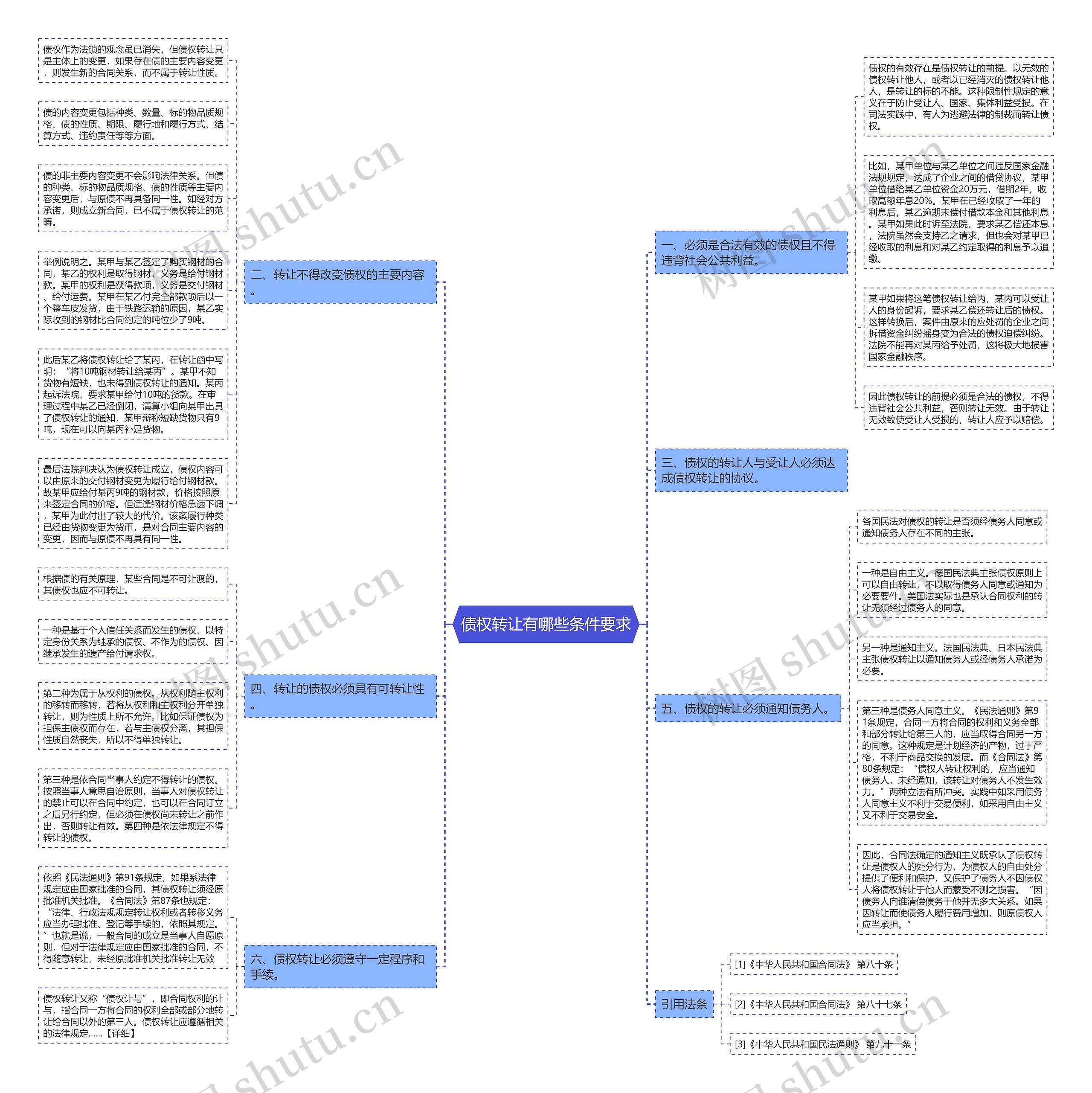 债权转让有哪些条件要求思维导图