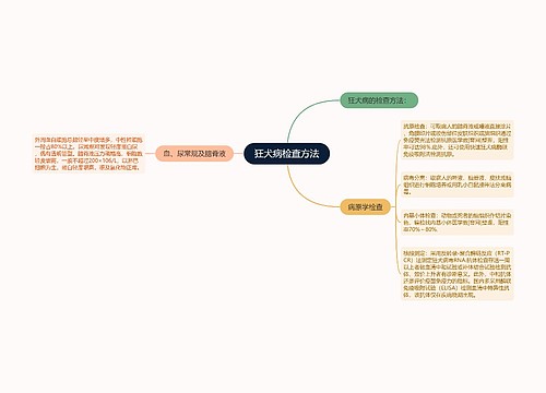 狂犬病检查方法