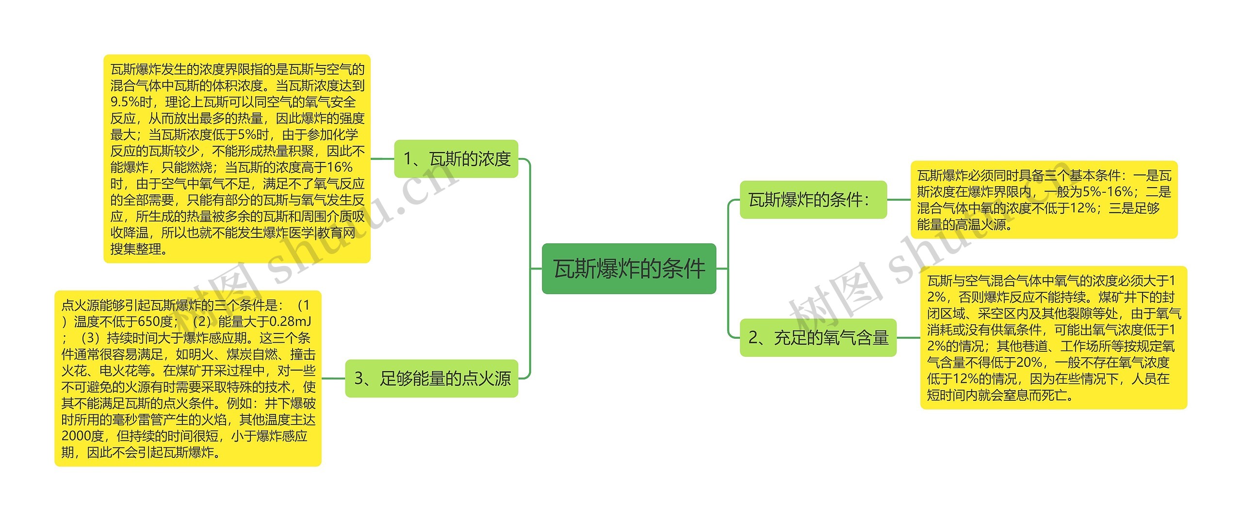 瓦斯爆炸的条件