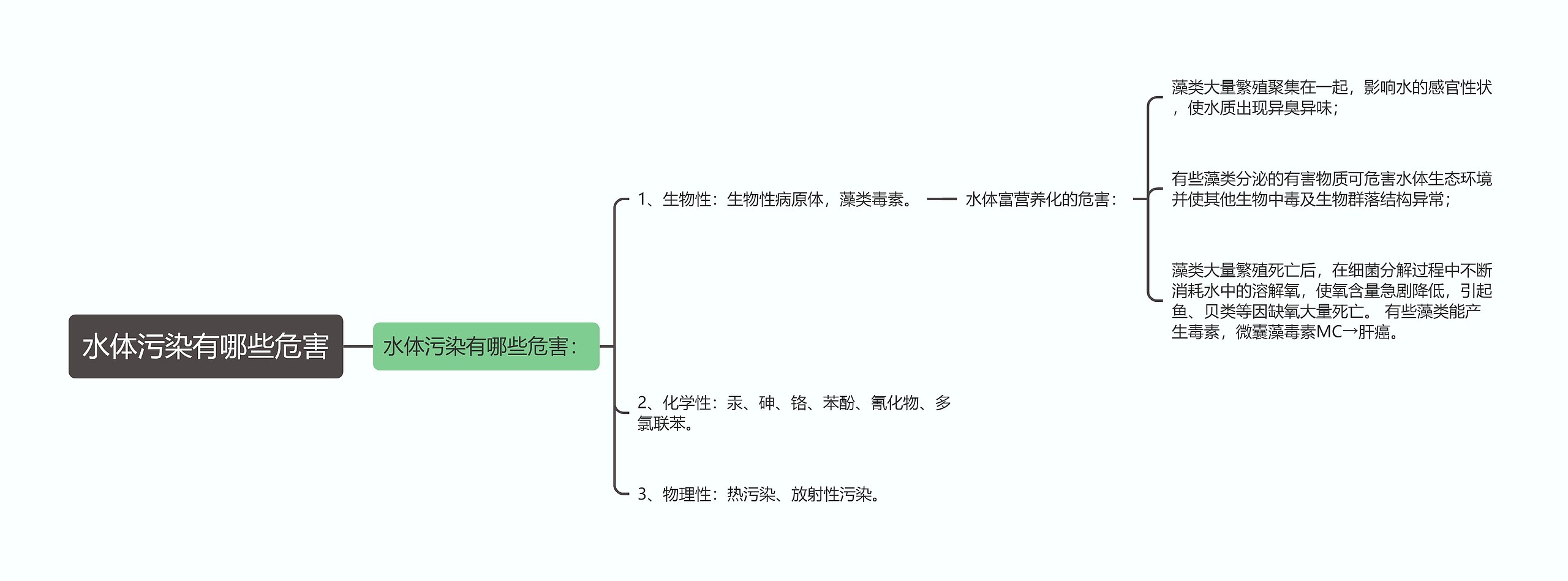 水体污染有哪些危害思维导图