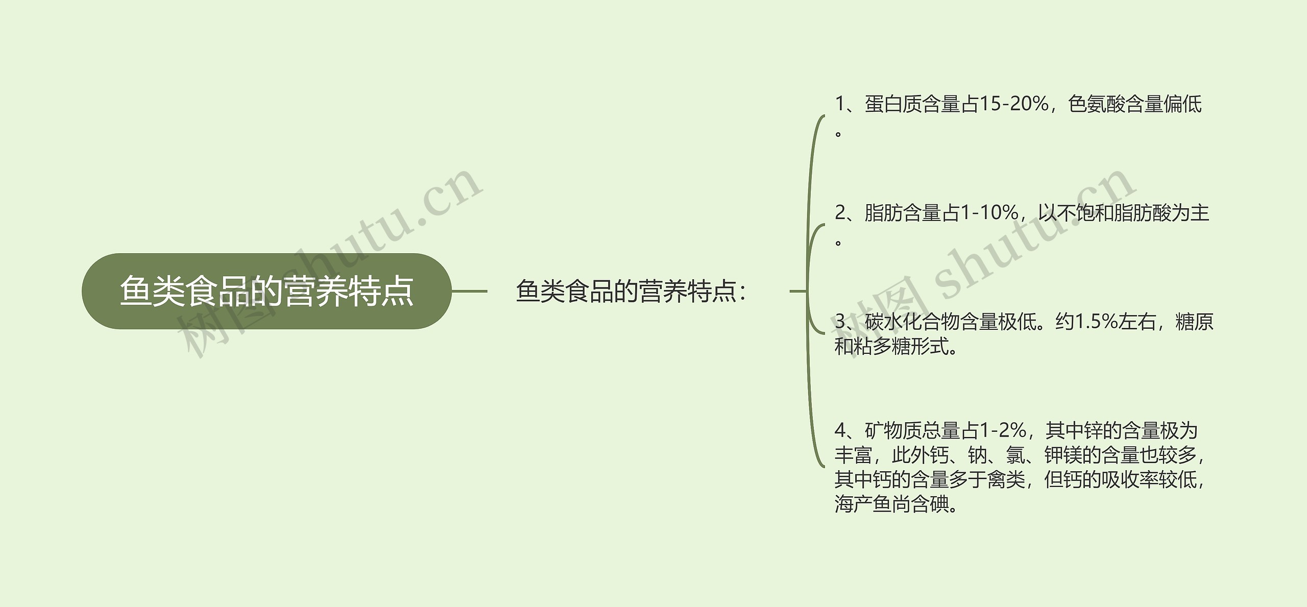 鱼类食品的营养特点思维导图