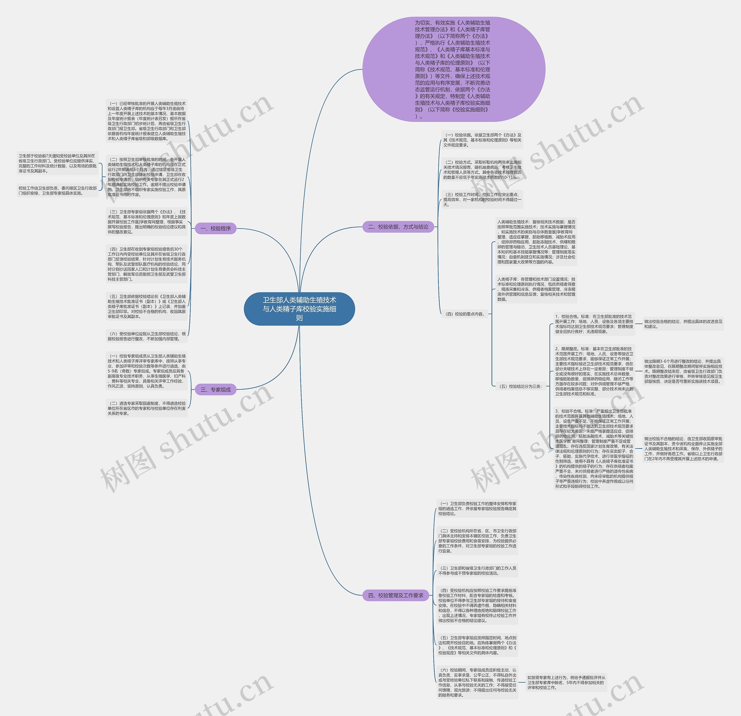 卫生部人类辅助生殖技术与人类精子库校验实施细则思维导图