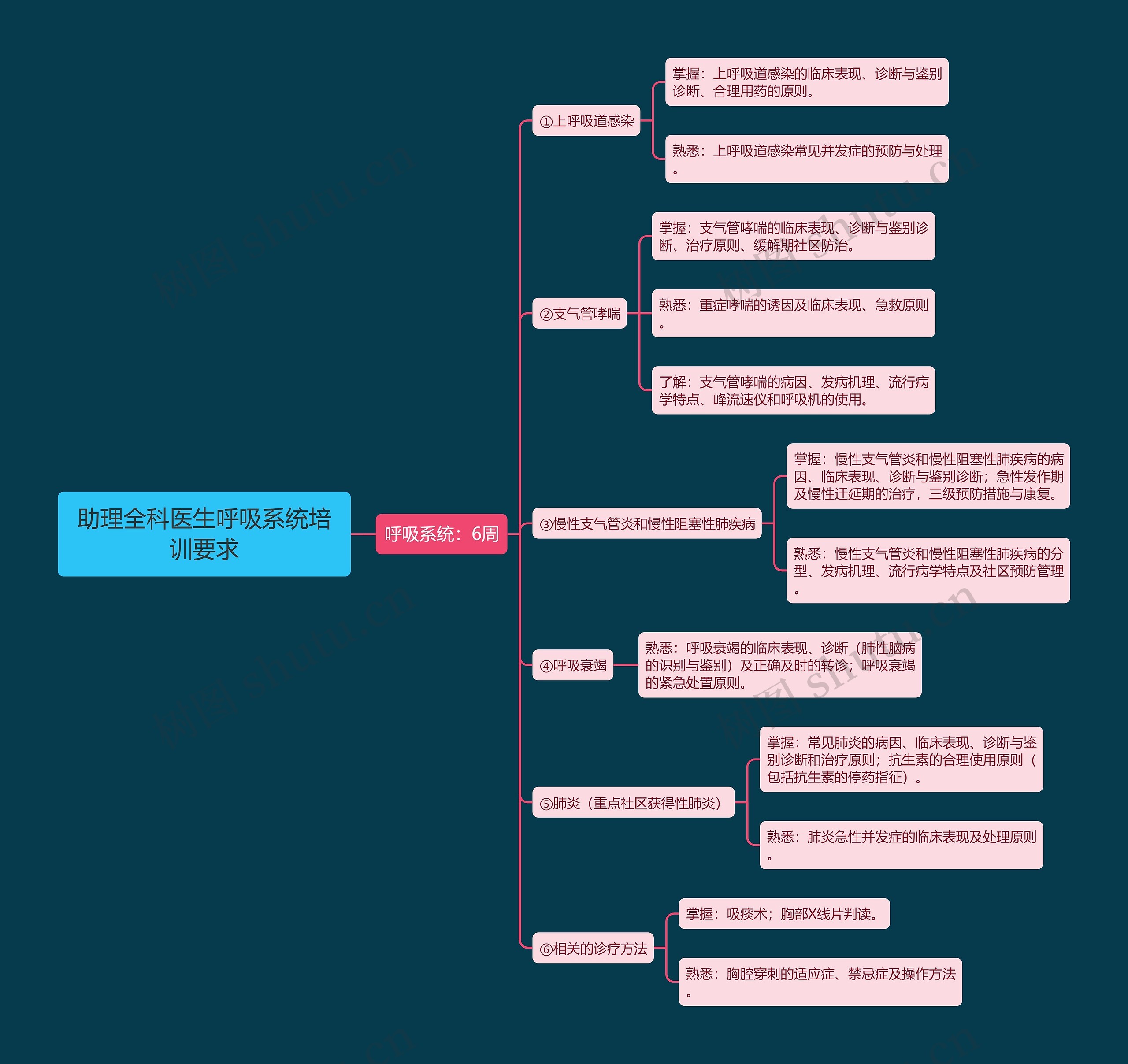 助理全科医生呼吸系统培训要求