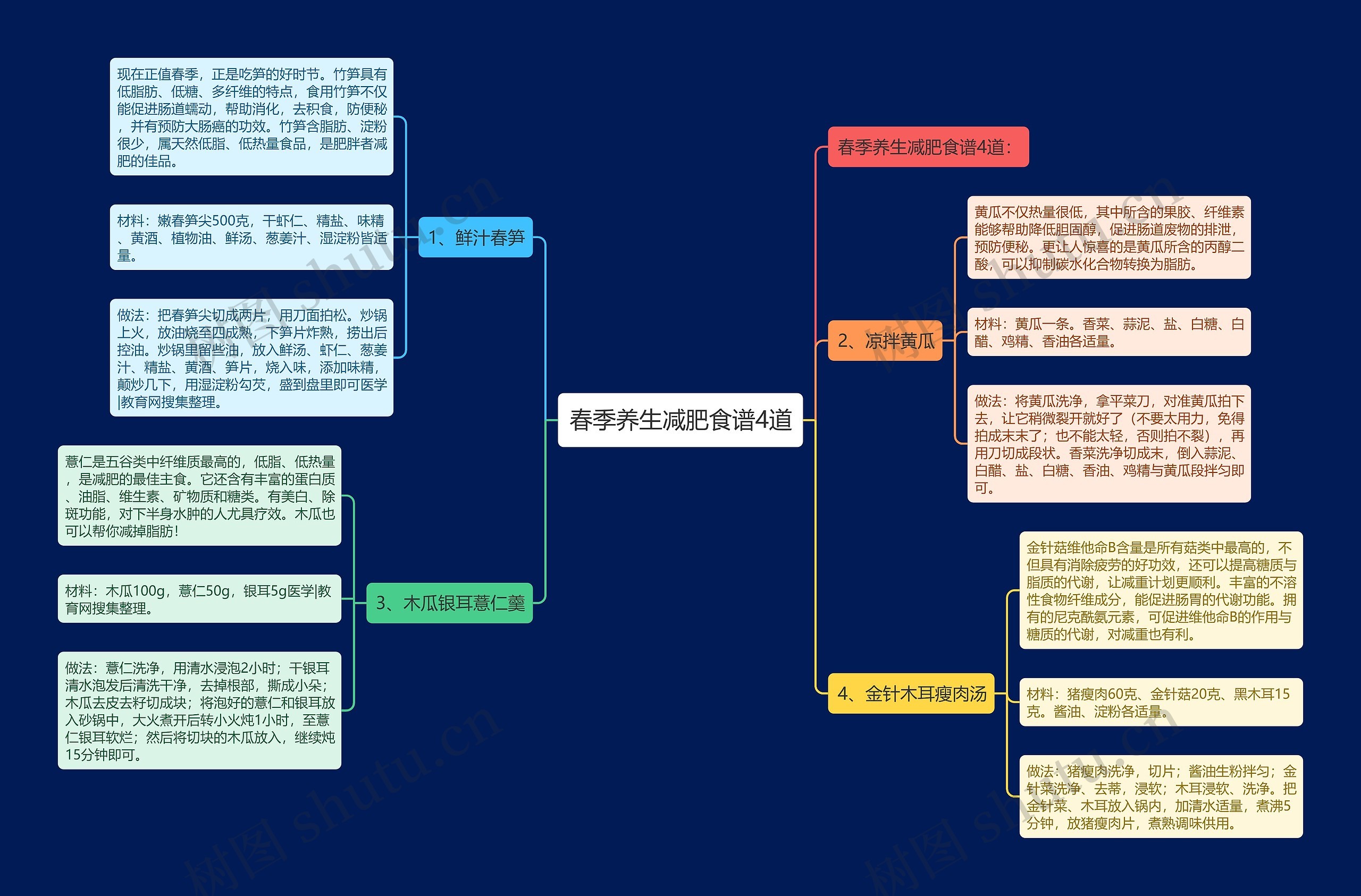 春季养生减肥食谱4道思维导图