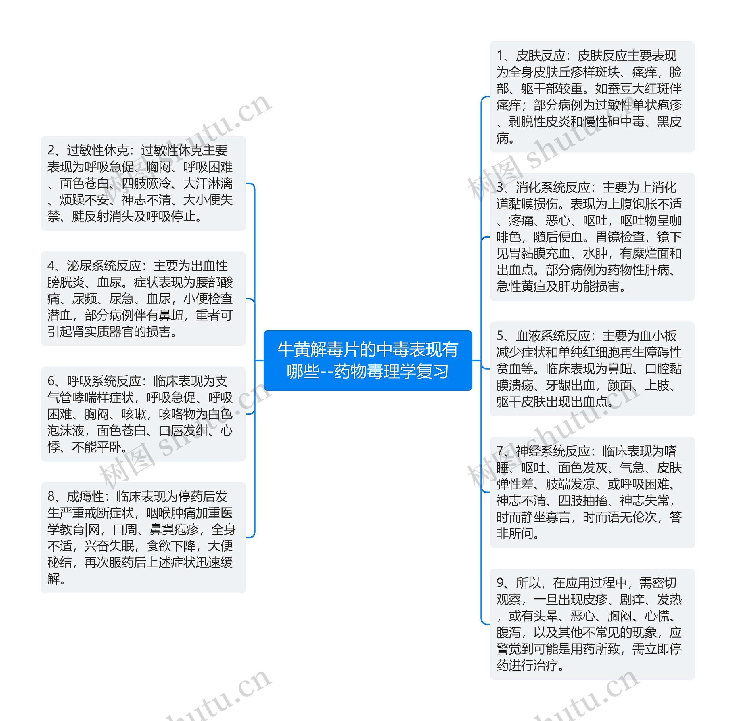 牛黄解毒片的中毒表现有哪些--药物毒理学复习思维导图