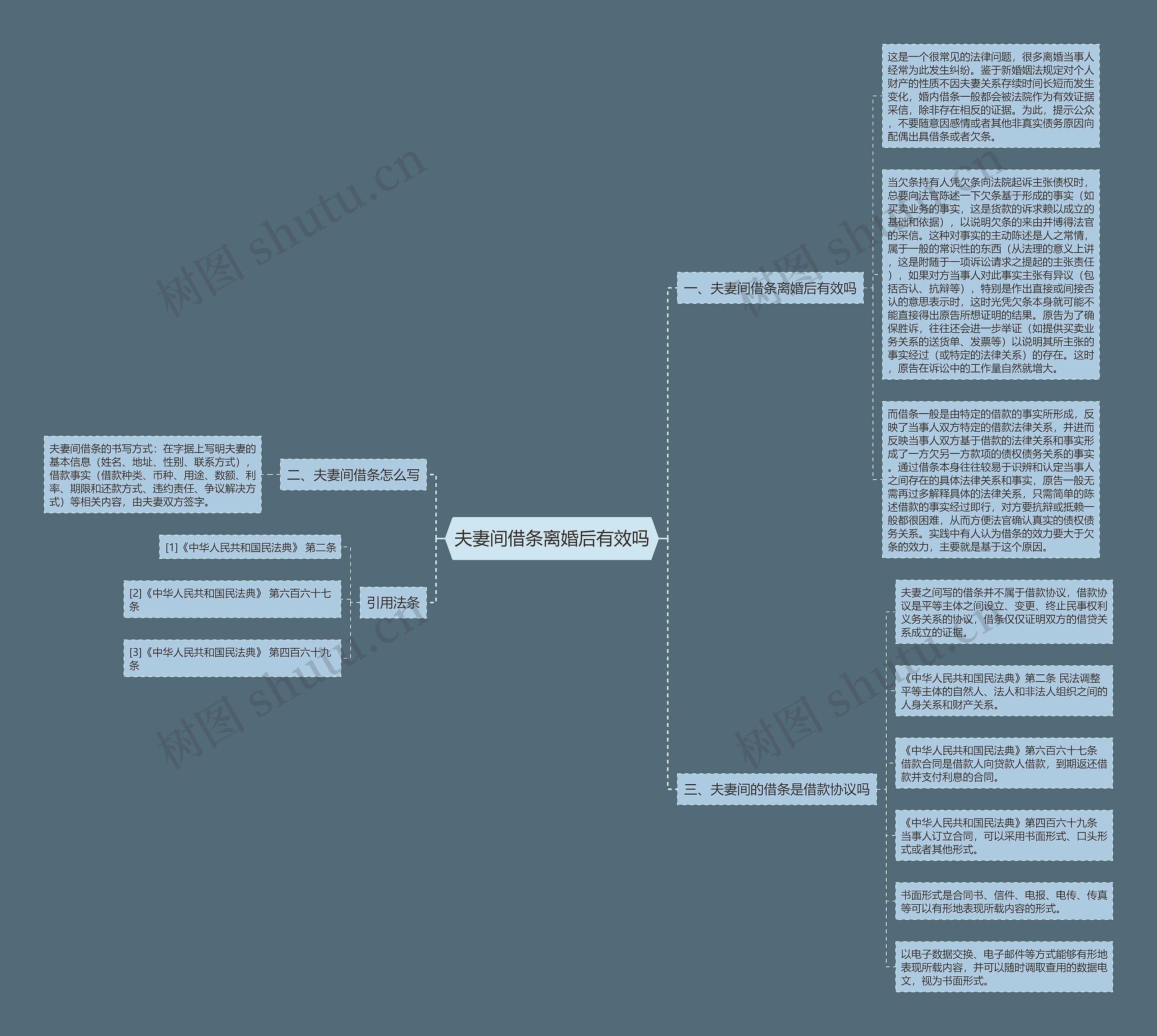 夫妻间借条离婚后有效吗思维导图