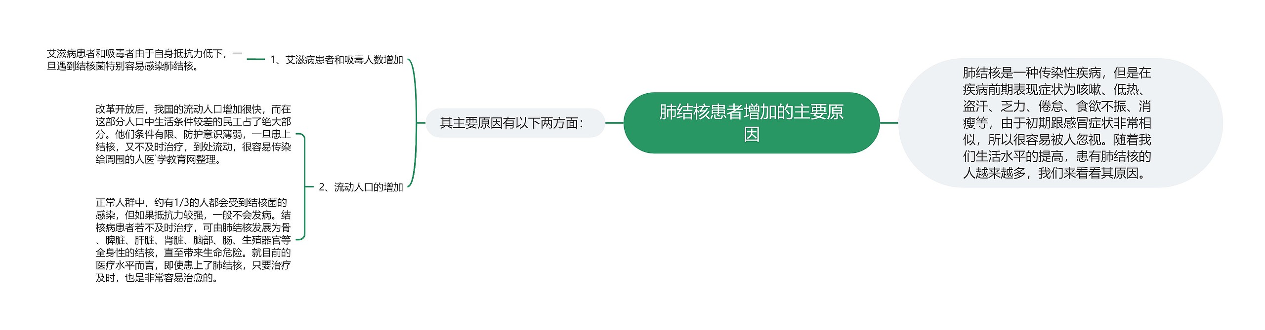 肺结核患者增加的主要原因 肺结核患者增加的主要原因