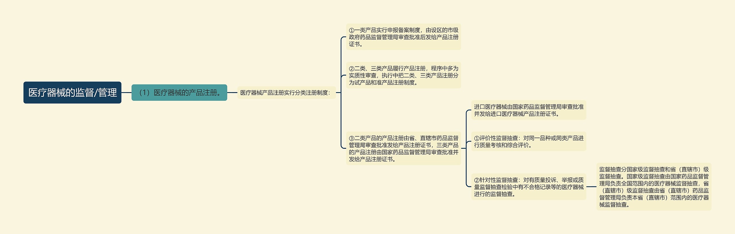 医疗器械的监督/管理