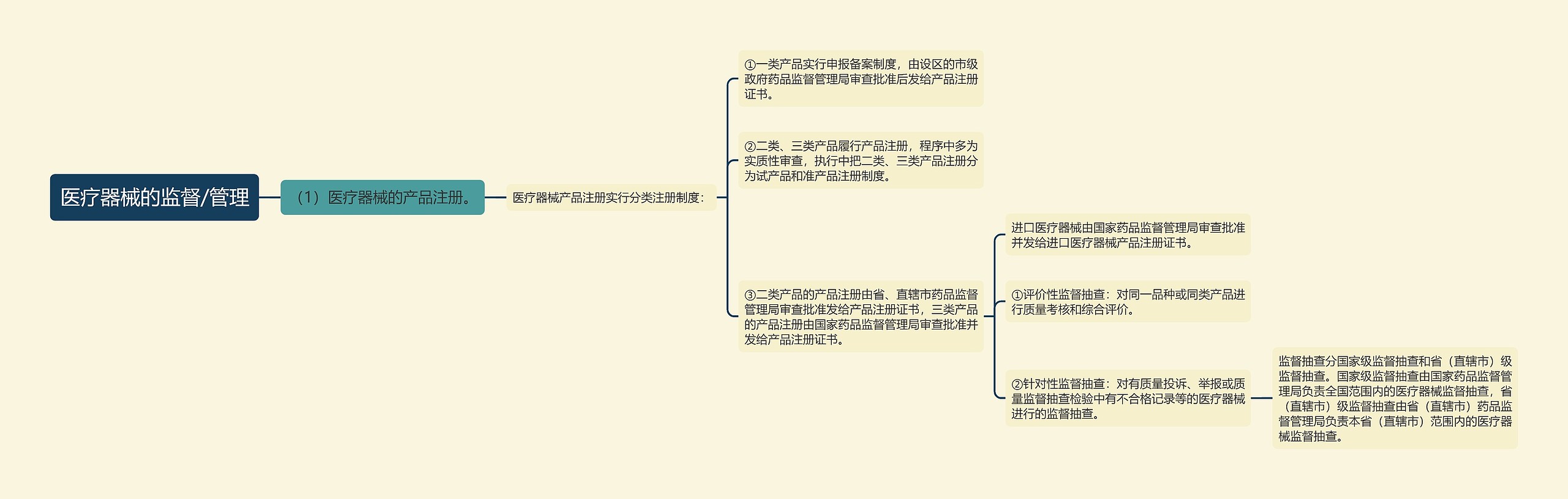 医疗器械的监督/管理思维导图