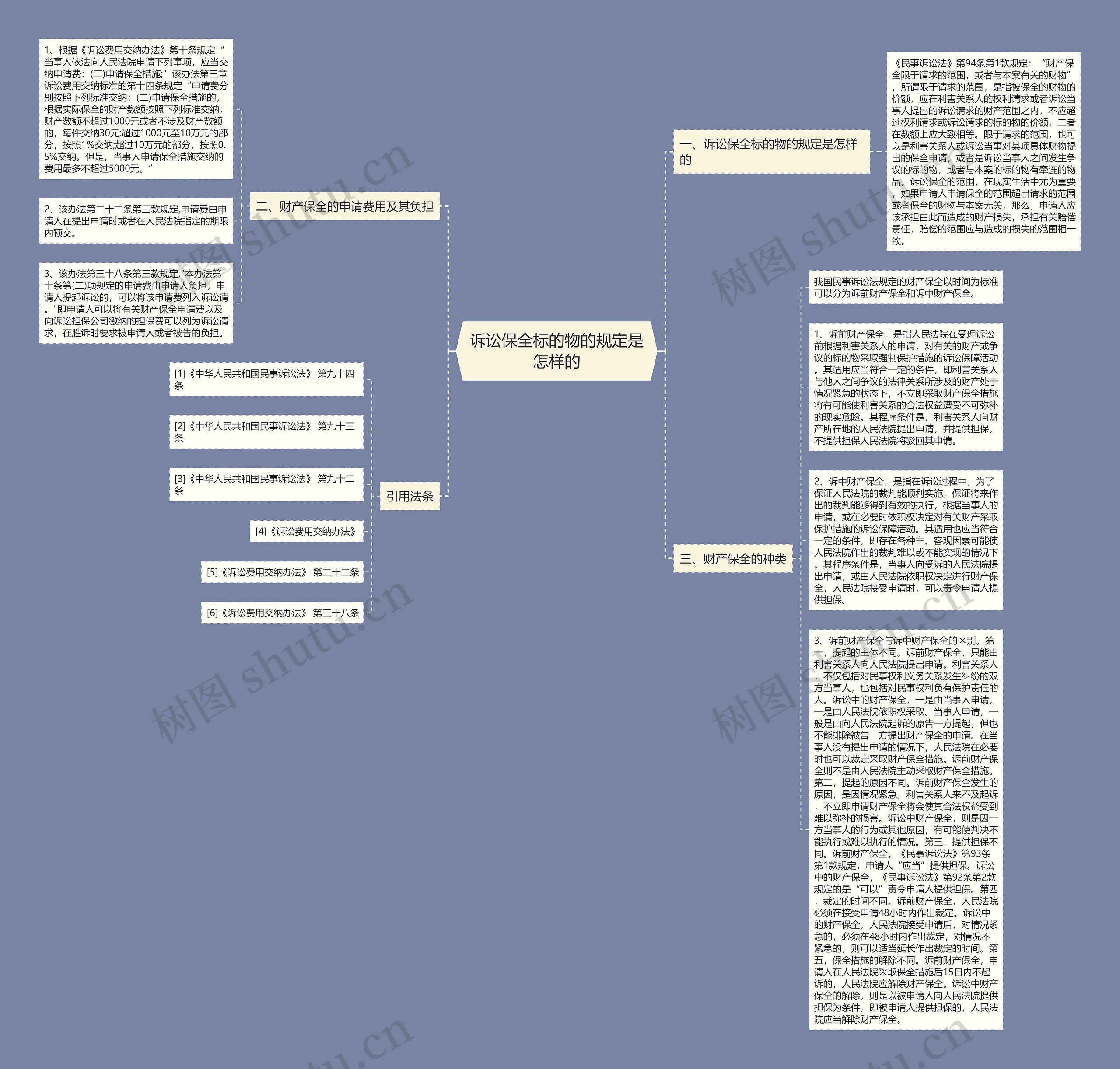 诉讼保全标的物的规定是怎样的思维导图