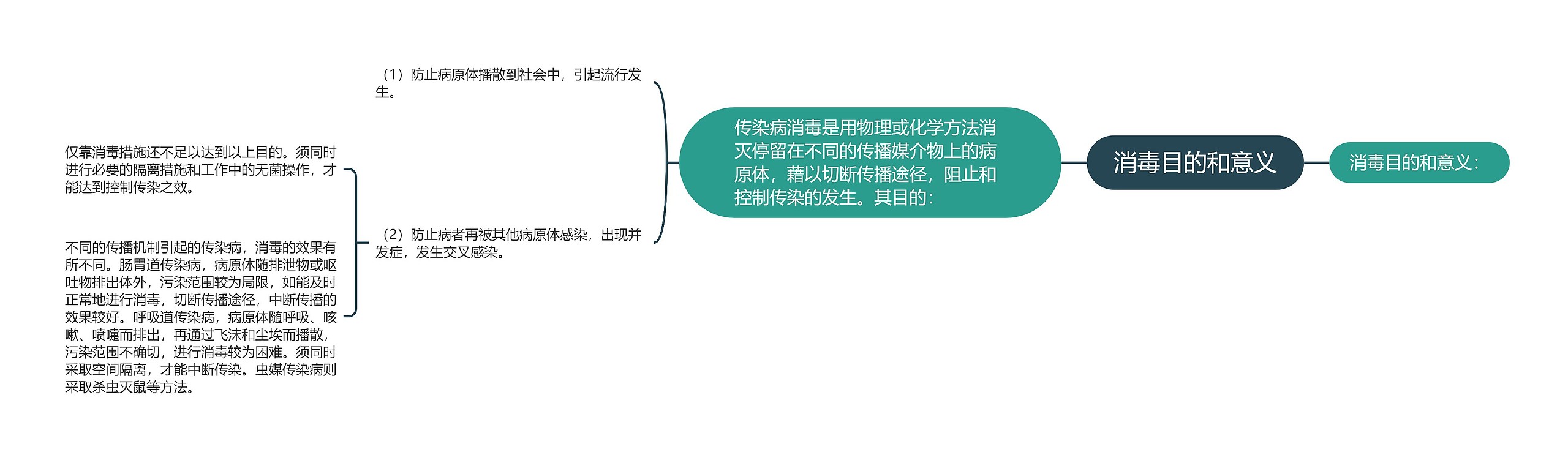 消毒目的和意义思维导图