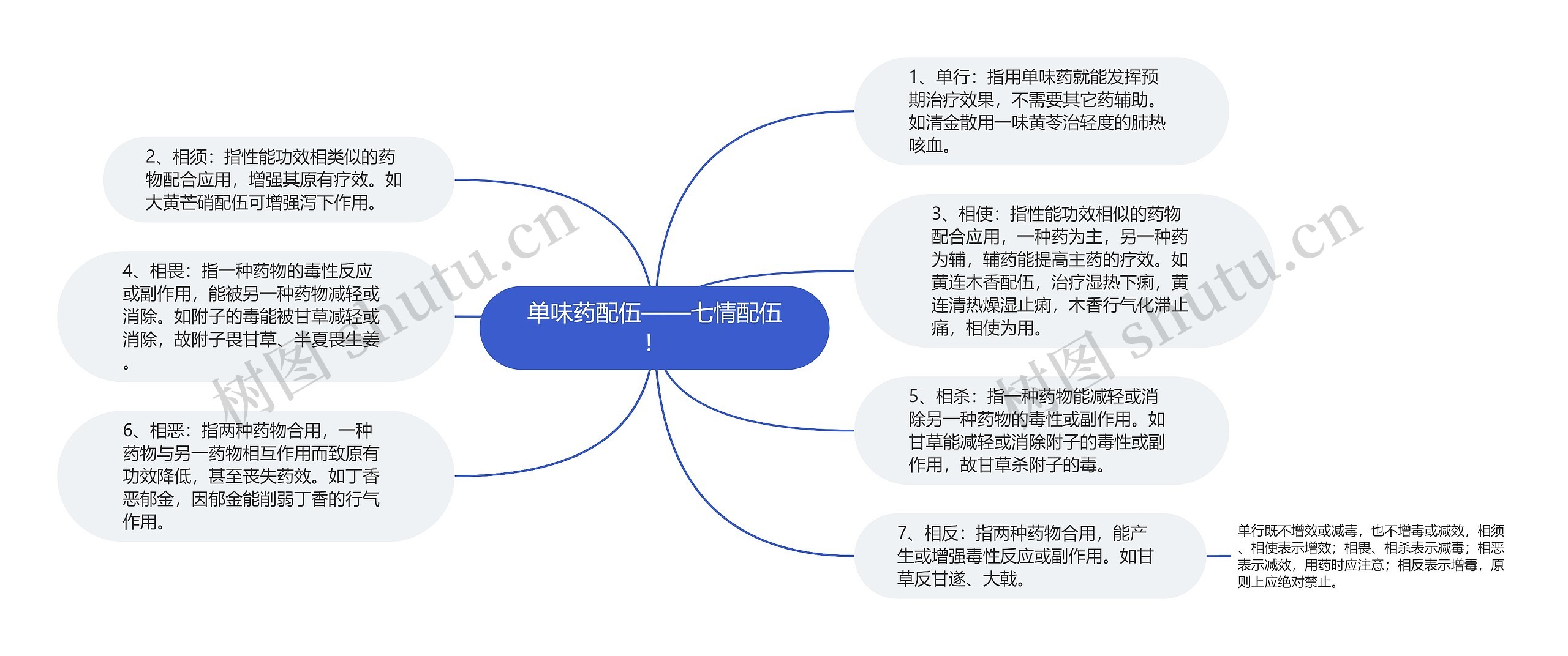 单味药配伍——七情配伍! 单味药配伍——七情配伍!
