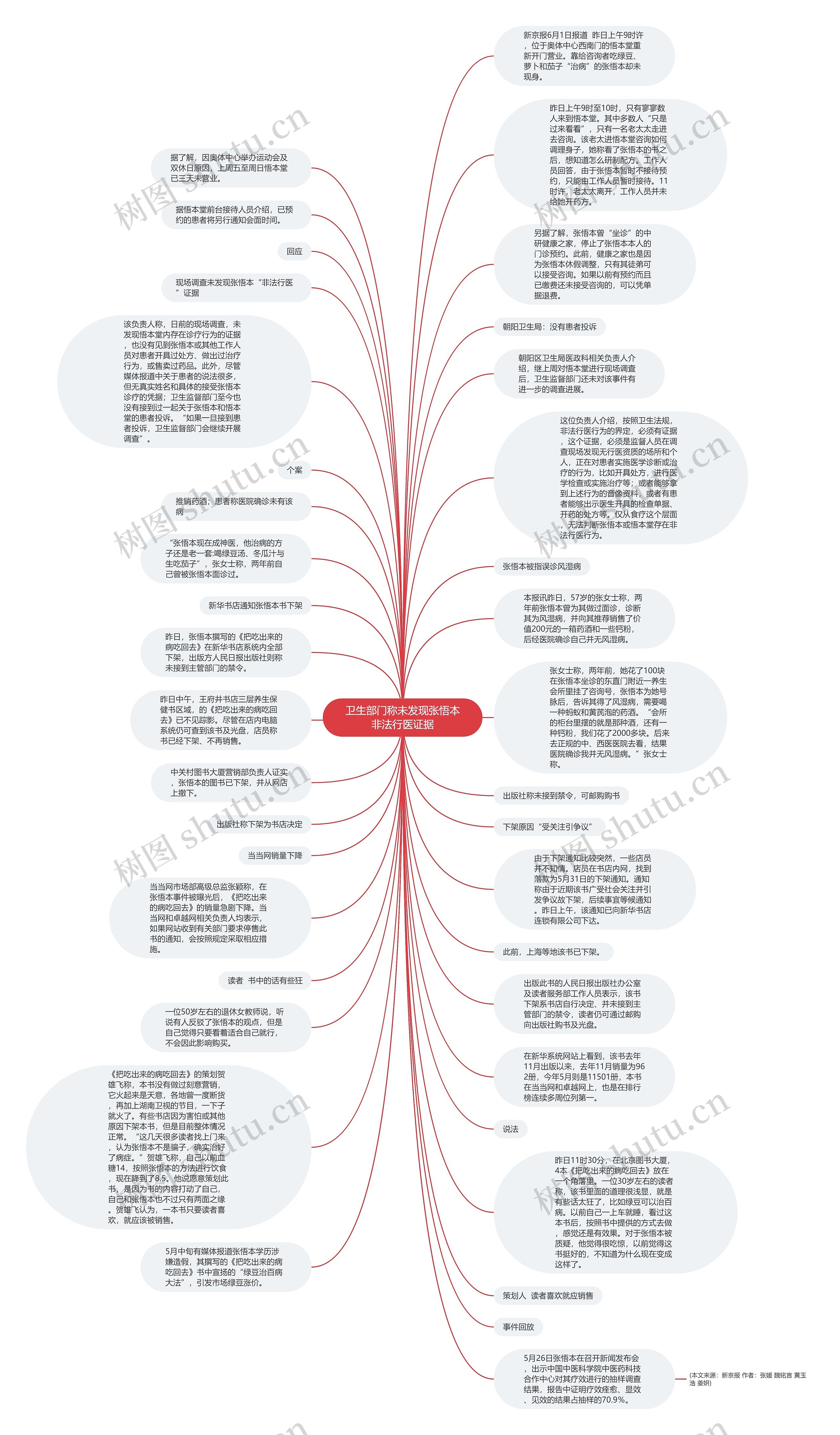 卫生部门称未发现张悟本非法行医证据思维导图