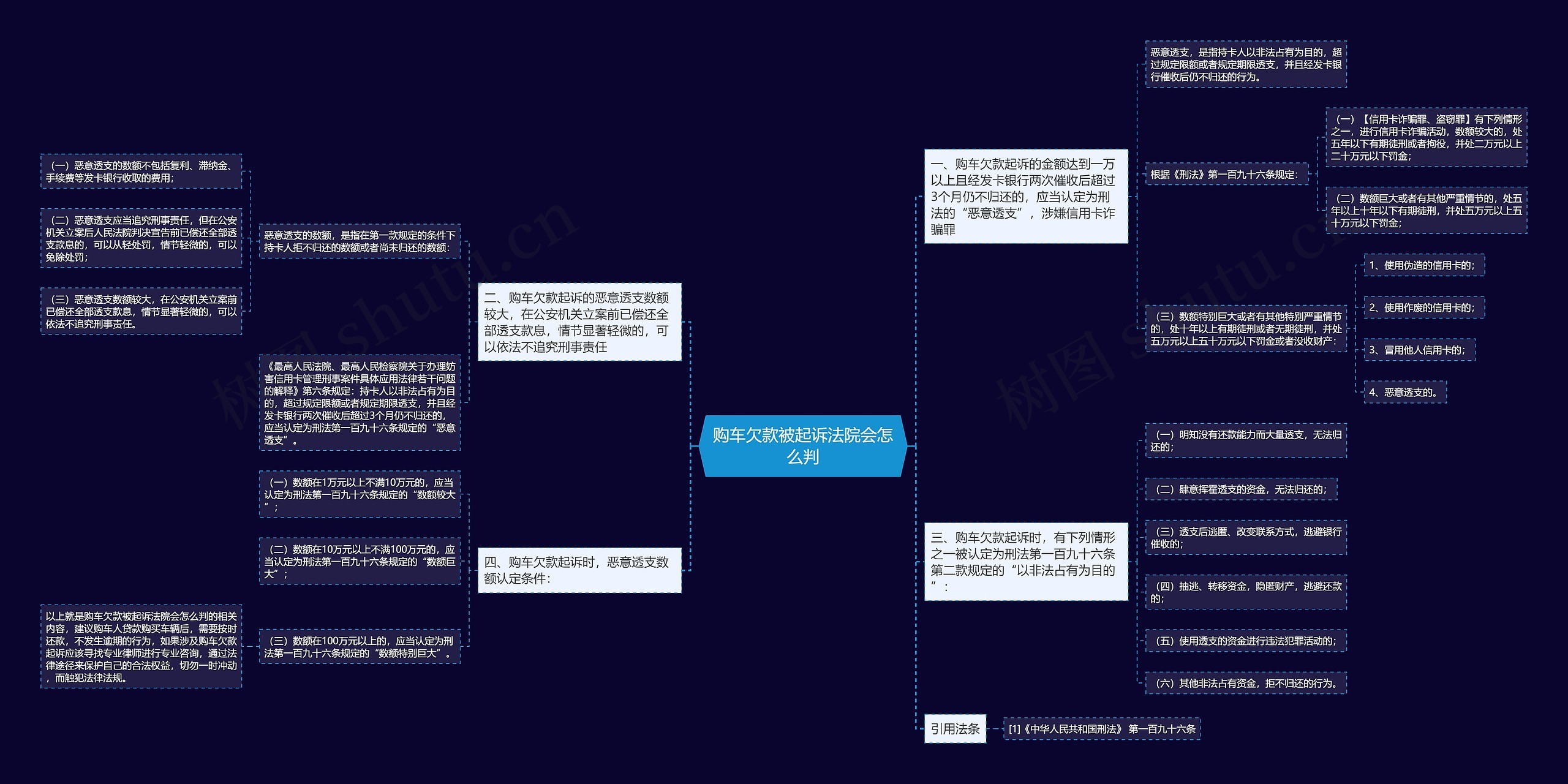 购车欠款被起诉法院会怎么判思维导图