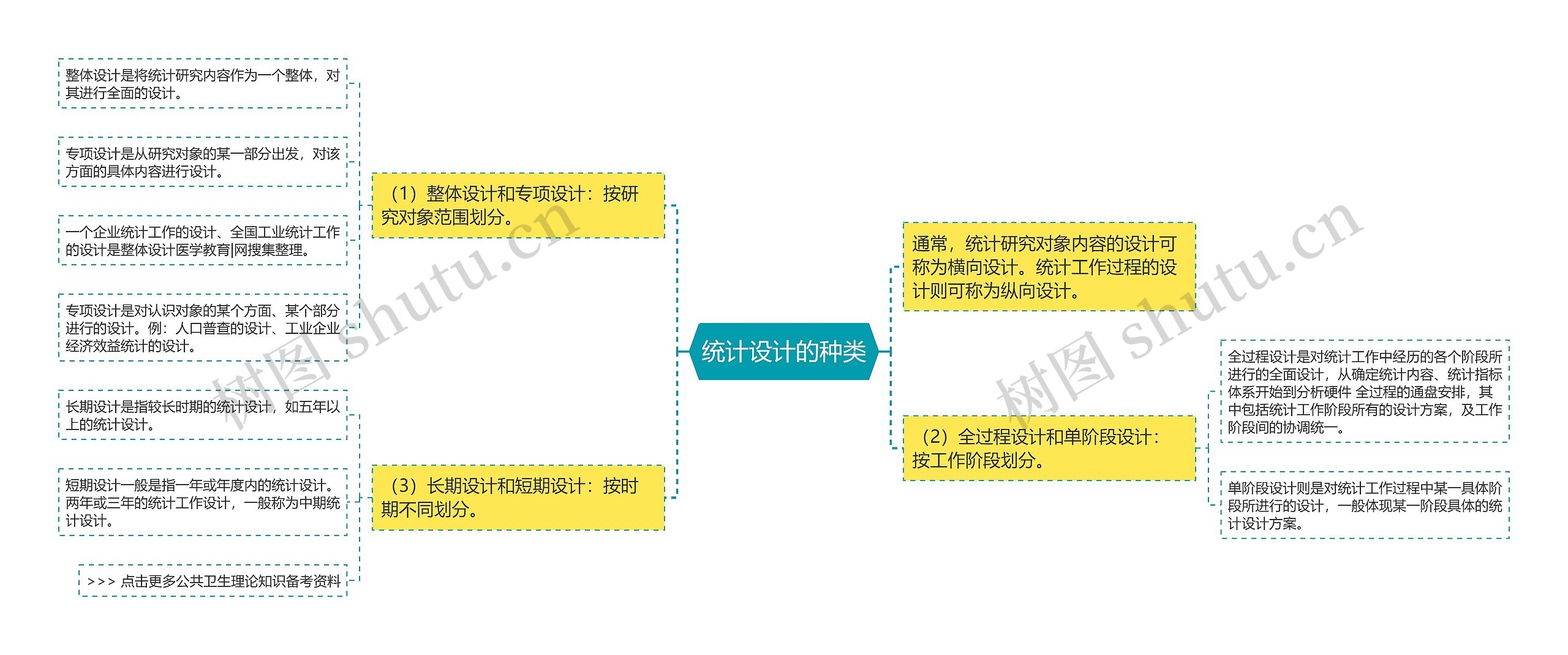 统计设计的种类 统计设计的种类
