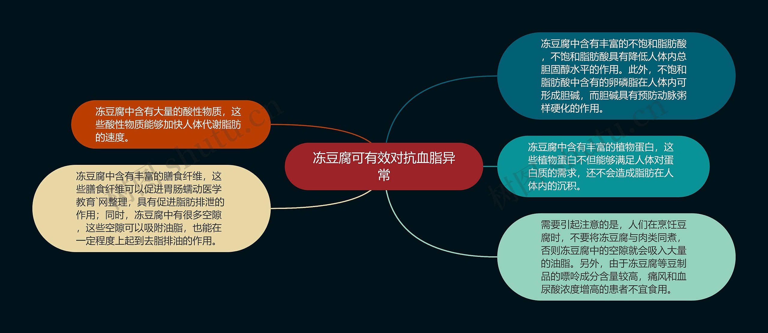 冻豆腐可有效对抗血脂异常思维导图