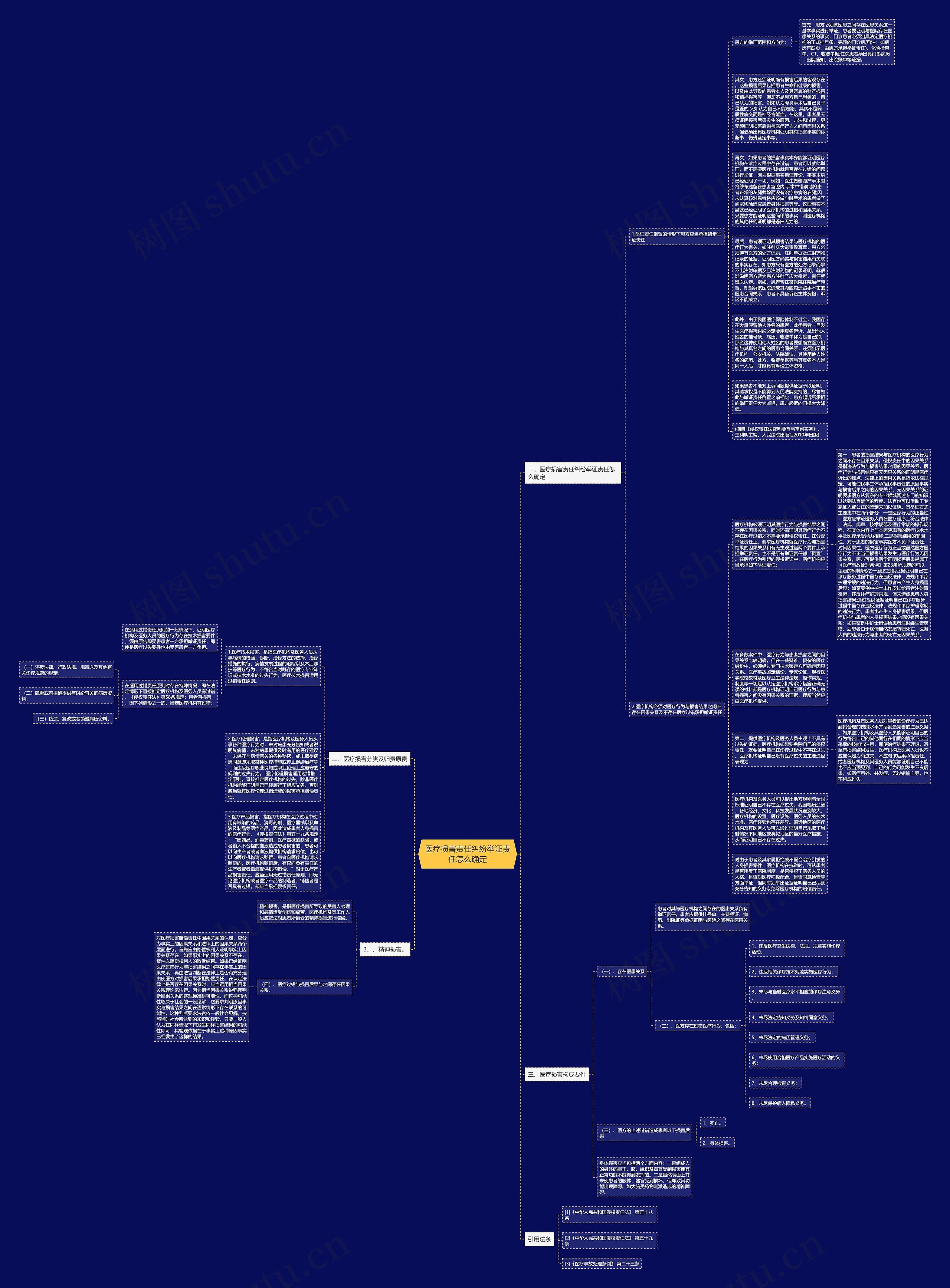 医疗损害责任纠纷举证责任怎么确定思维导图