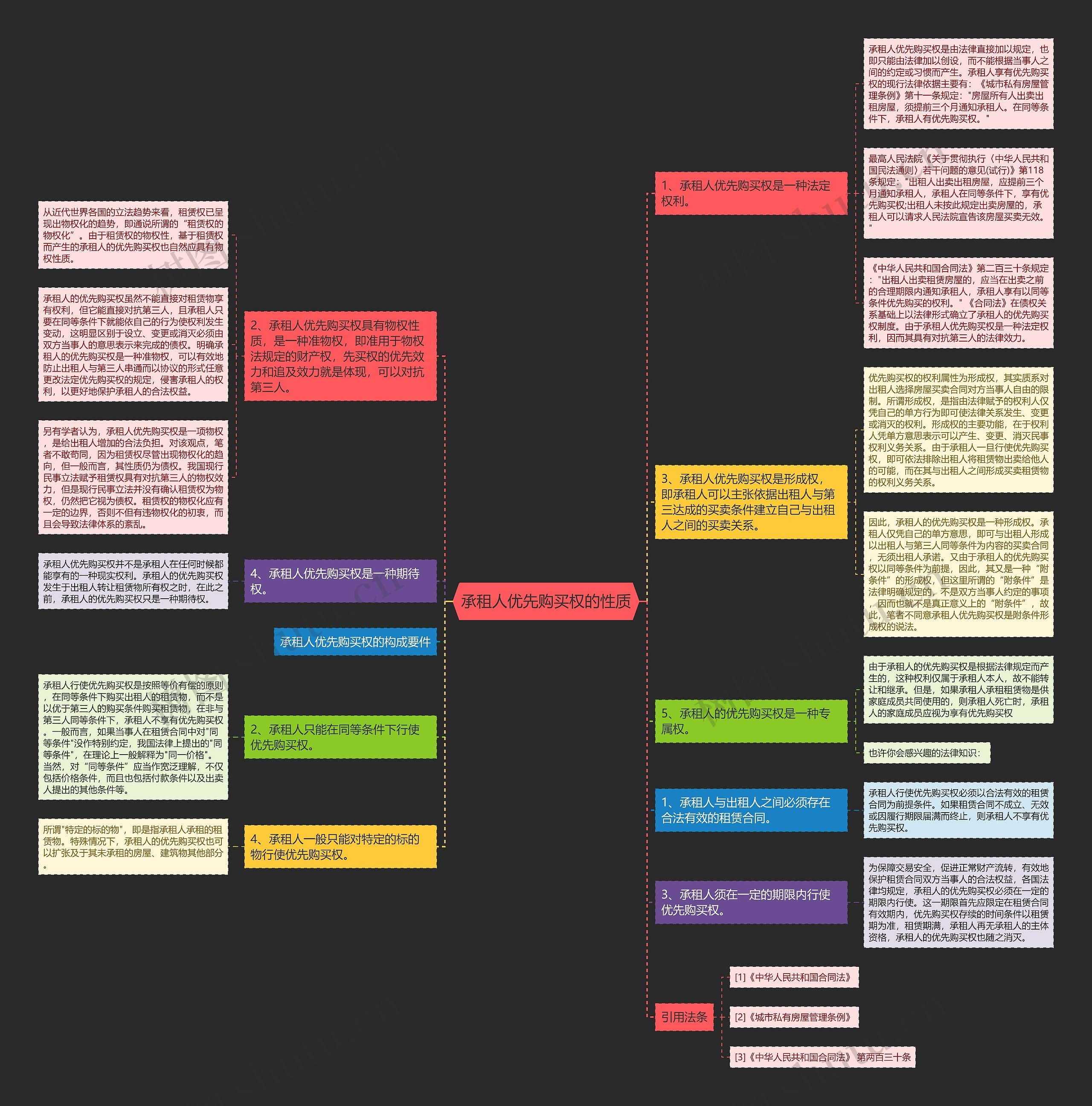 承租人优先购买权的性质思维导图