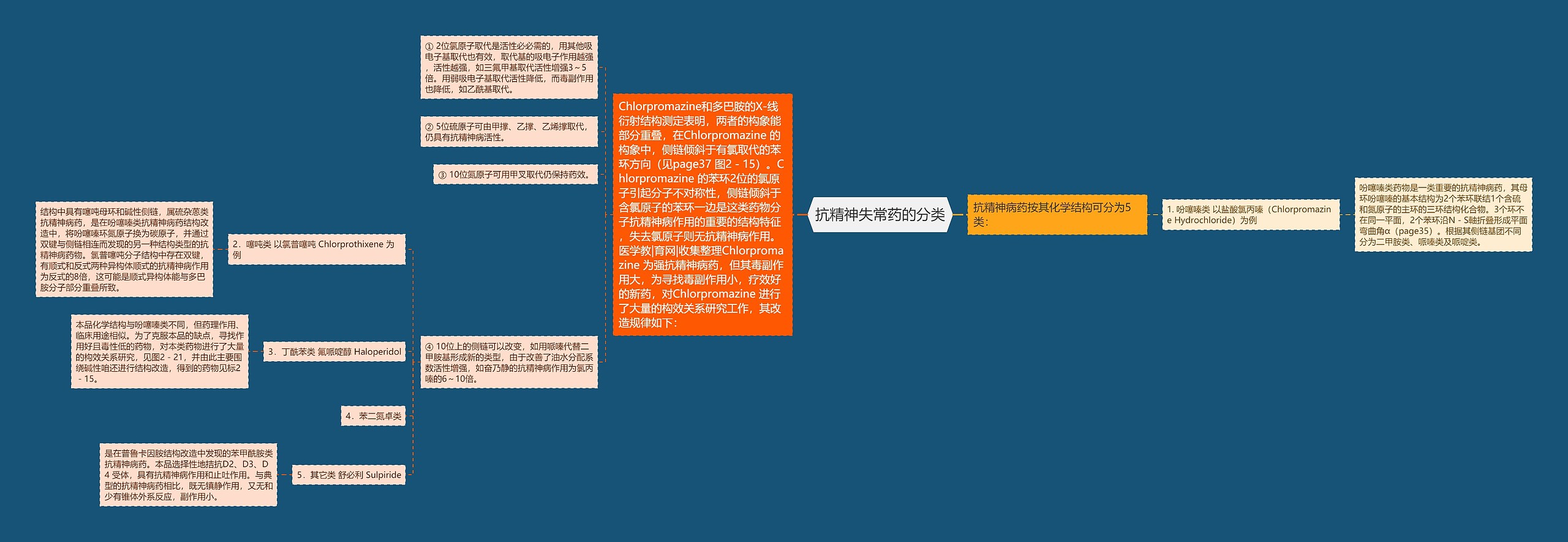 抗精神失常药的分类思维导图