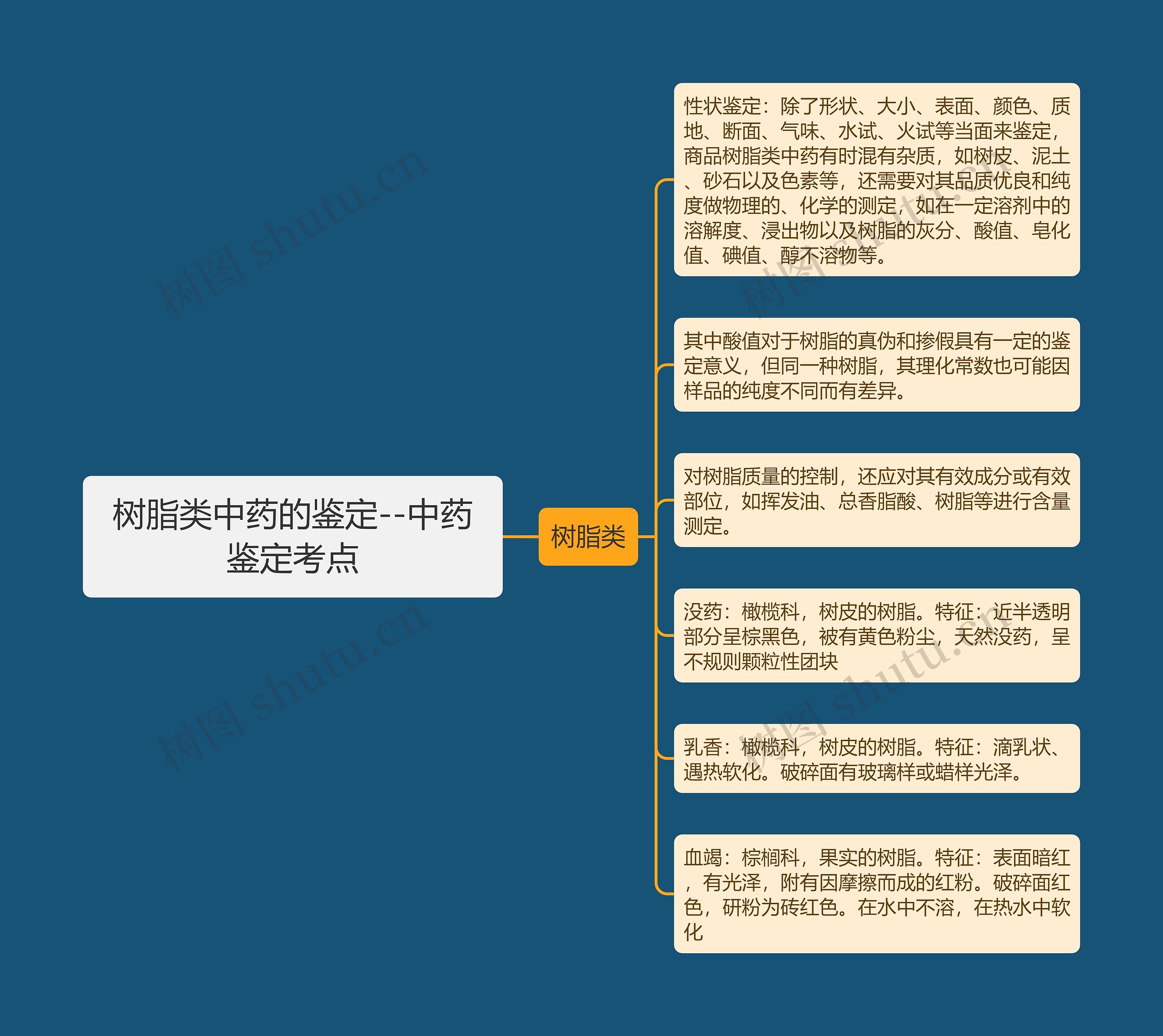 树脂类中药的鉴定--中药鉴定考点思维导图