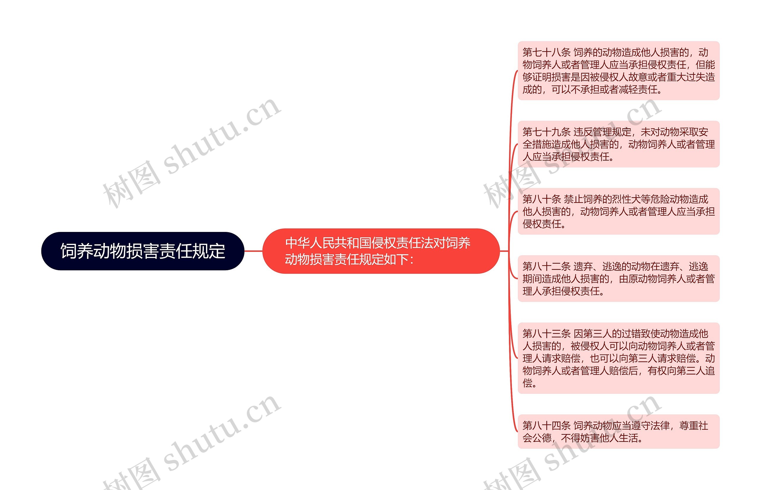 饲养动物损害责任规定