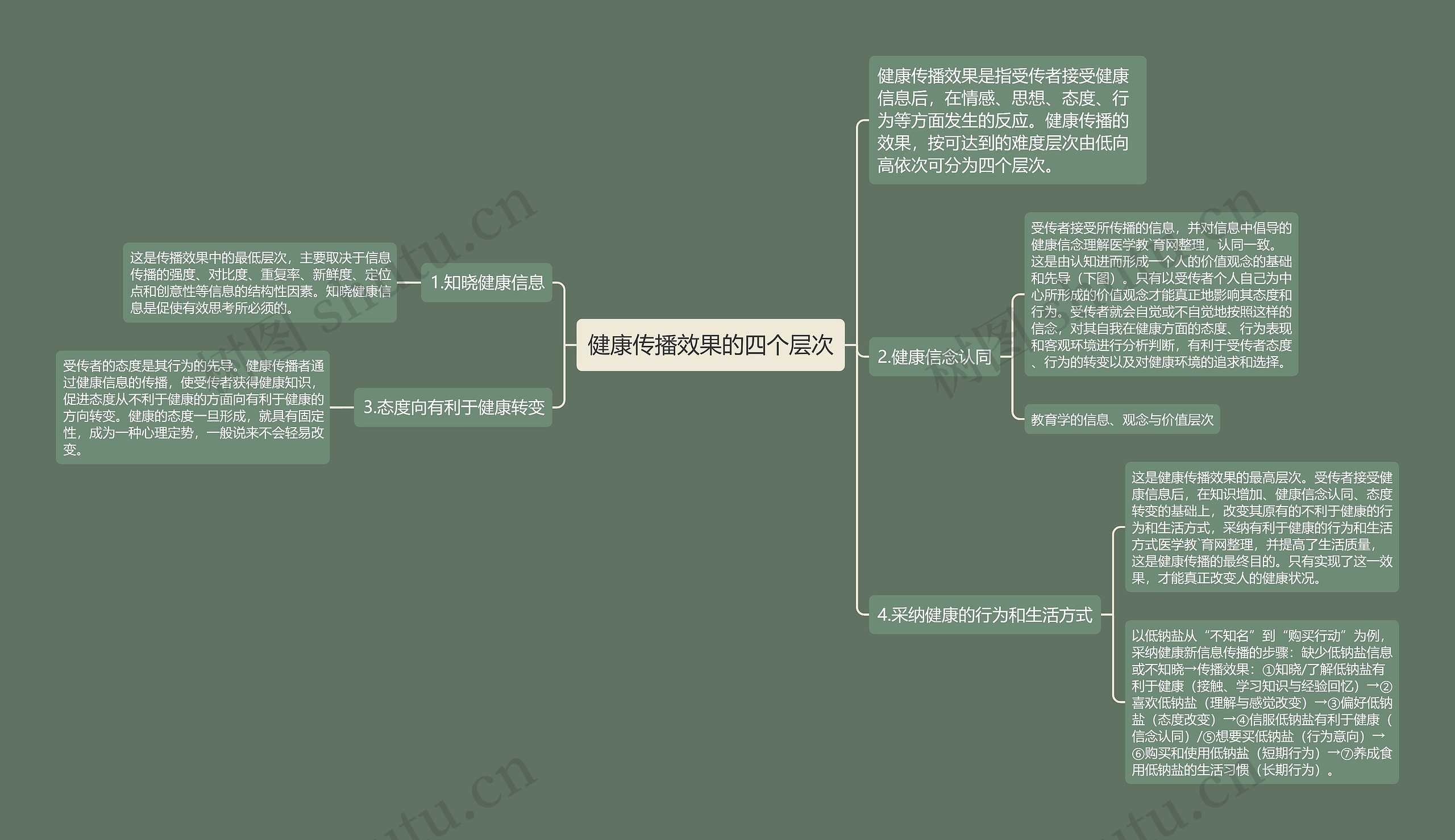 健康传播效果的四个层次思维导图