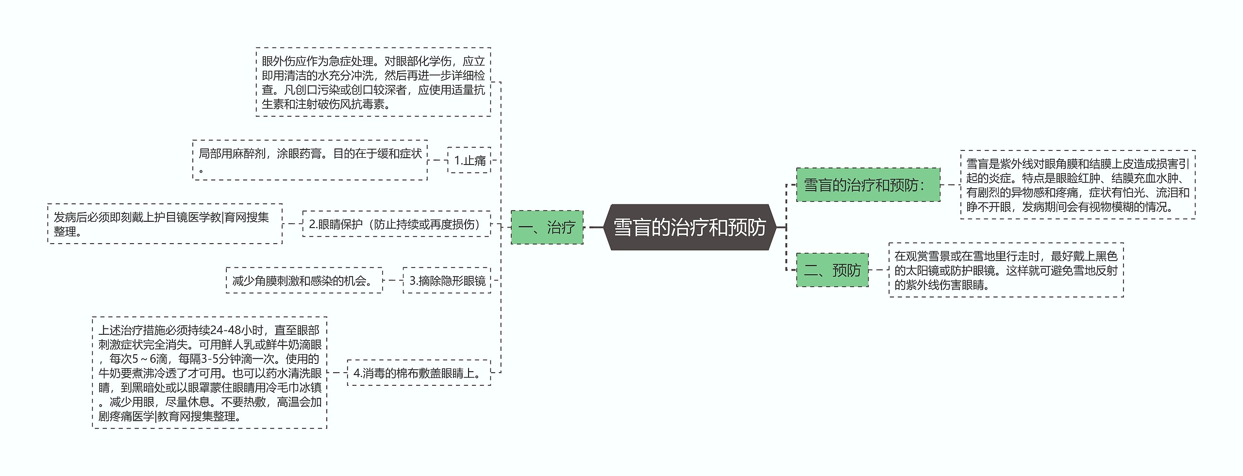 雪盲的治疗和预防思维导图