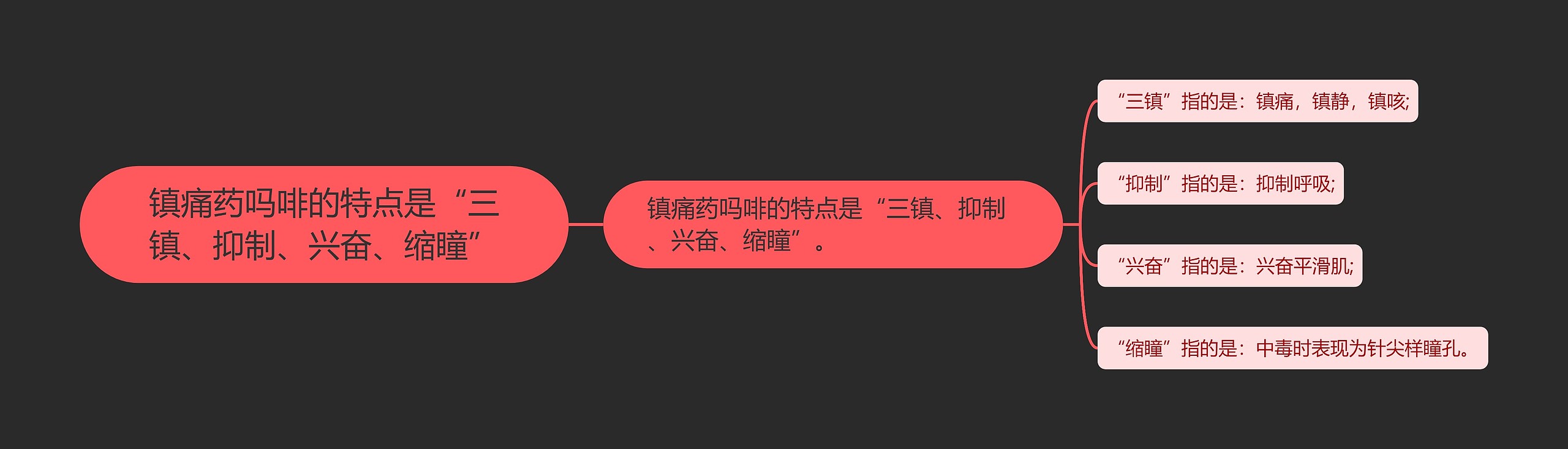 镇痛药吗啡的特点是“三镇、抑制、兴奋、缩瞳”