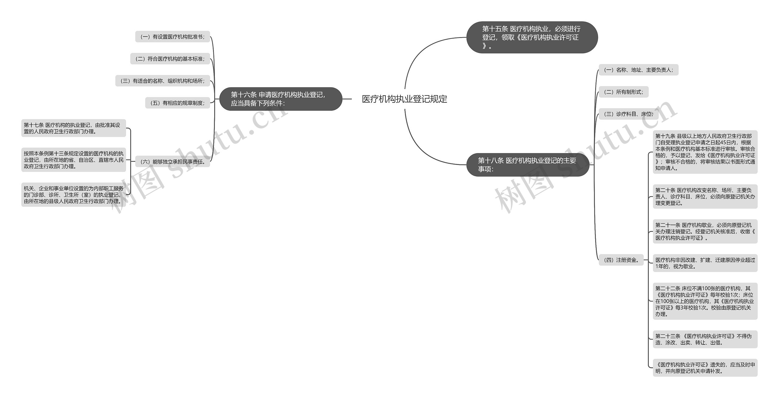 医疗机构执业登记规定思维导图