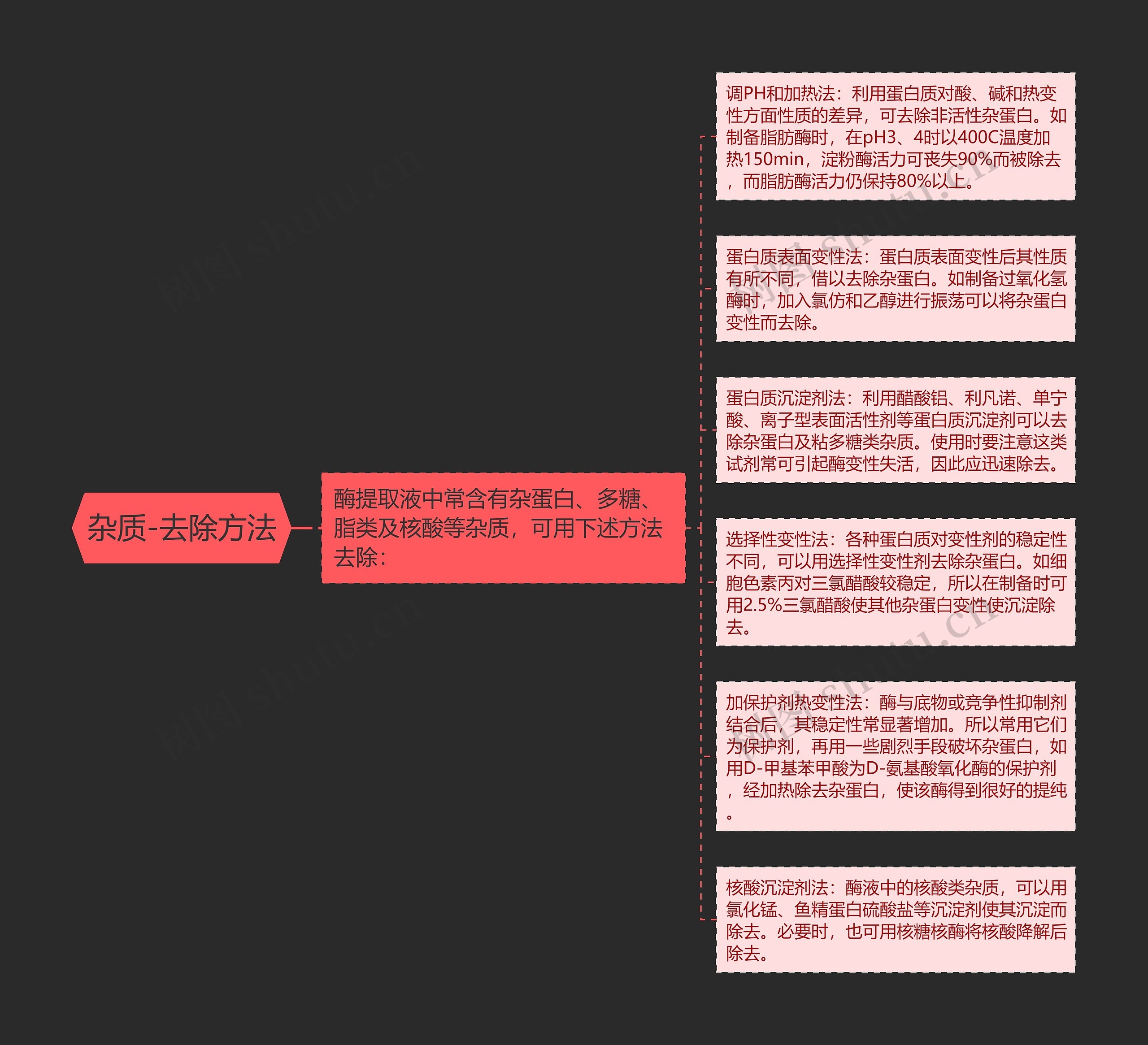 杂质-去除方法思维导图