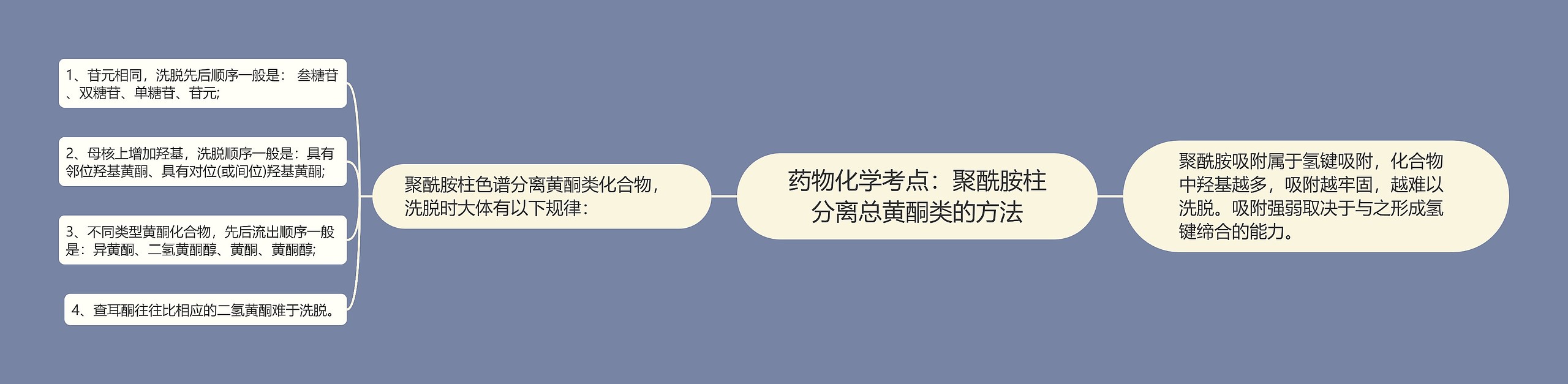 药物化学考点：聚酰胺柱分离总黄酮类的方法