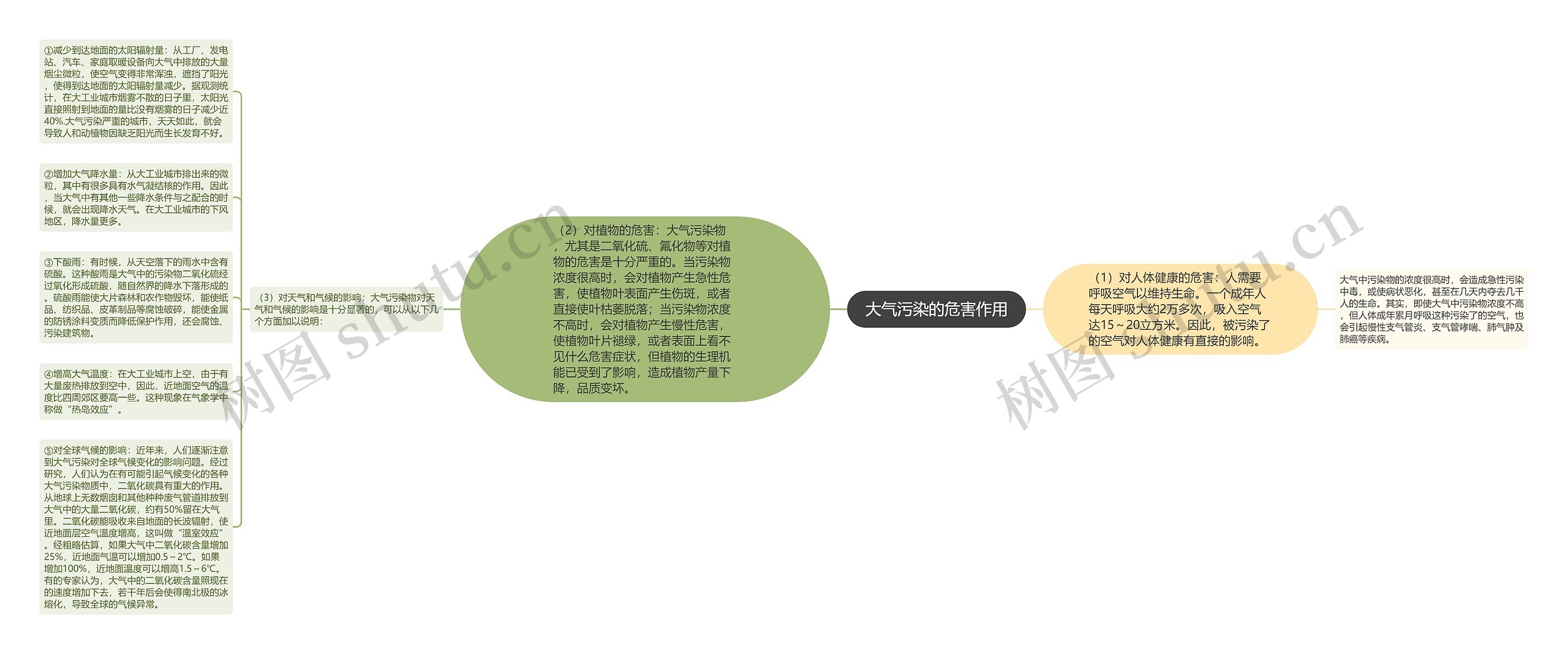 大气污染的危害作用思维导图