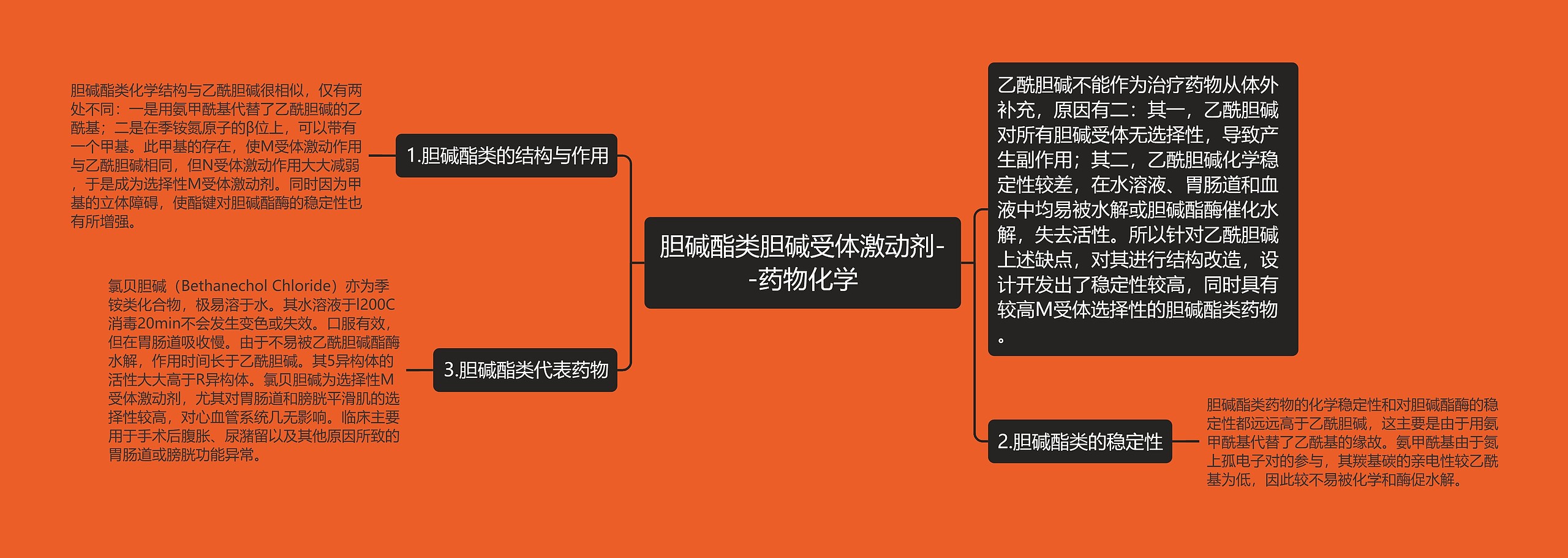 ​胆碱酯类胆碱受体激动剂--药物化学思维导图