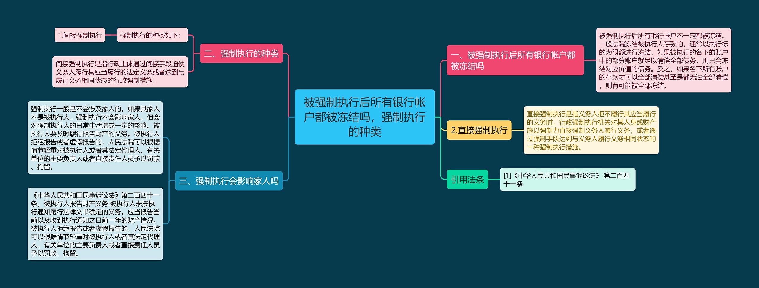 被强制执行后所有银行帐户都被冻结吗，强制执行的种类思维导图