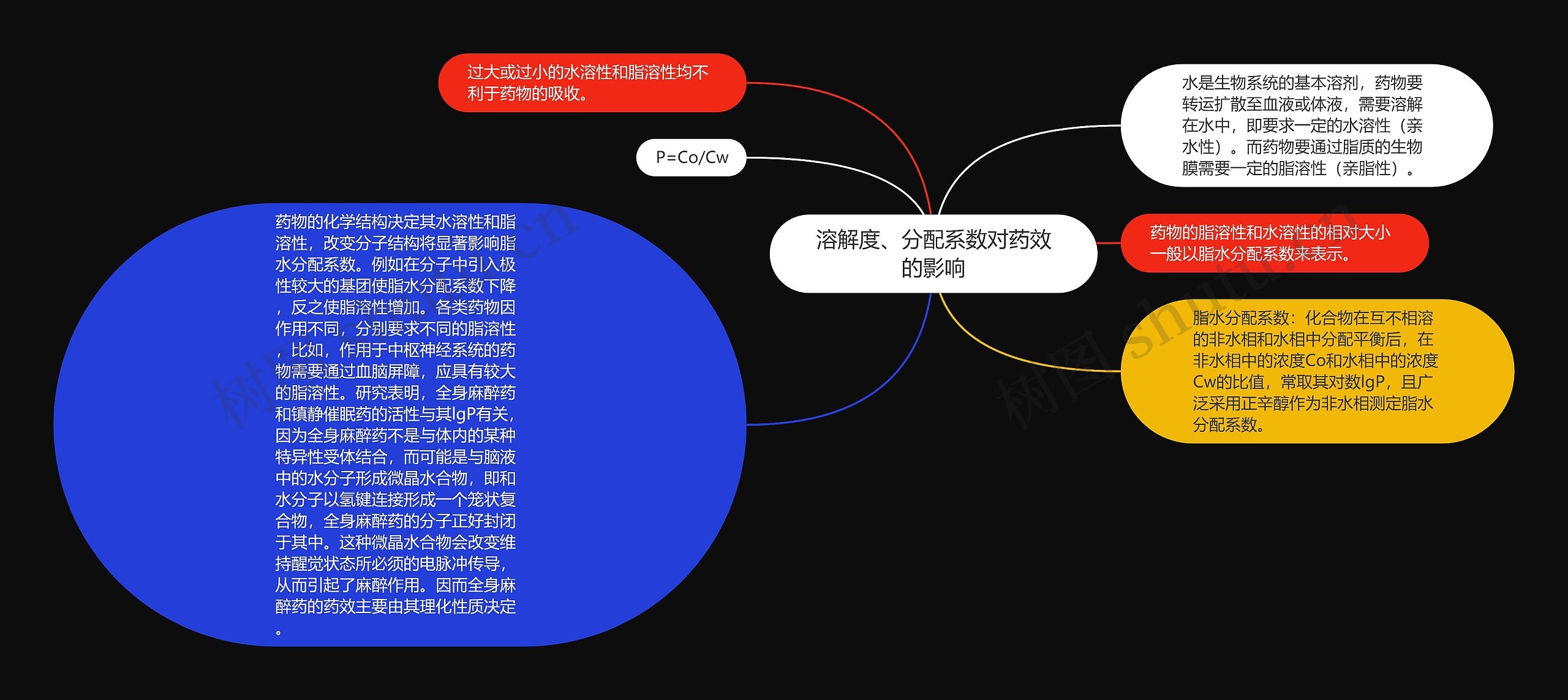 溶解度、分配系数对药效的影响思维导图