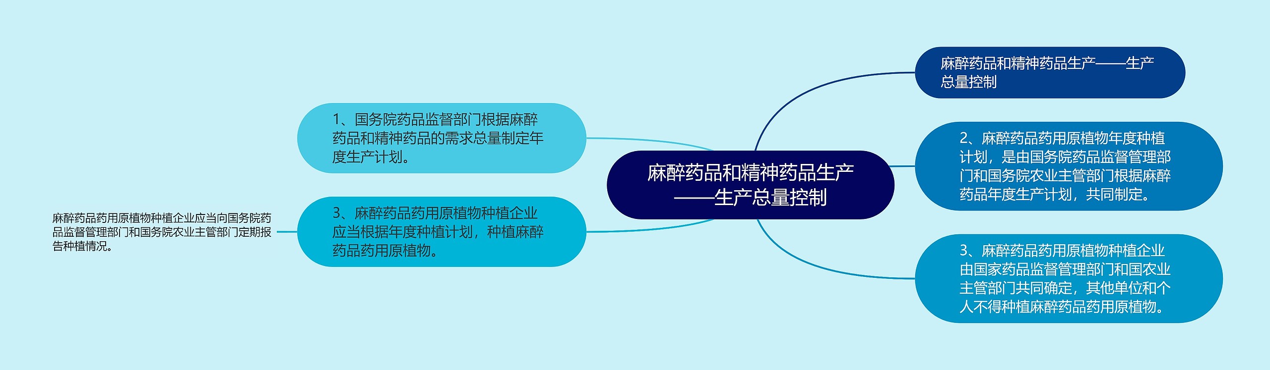 麻醉药品和精神药品生产——生产总量控制思维导图