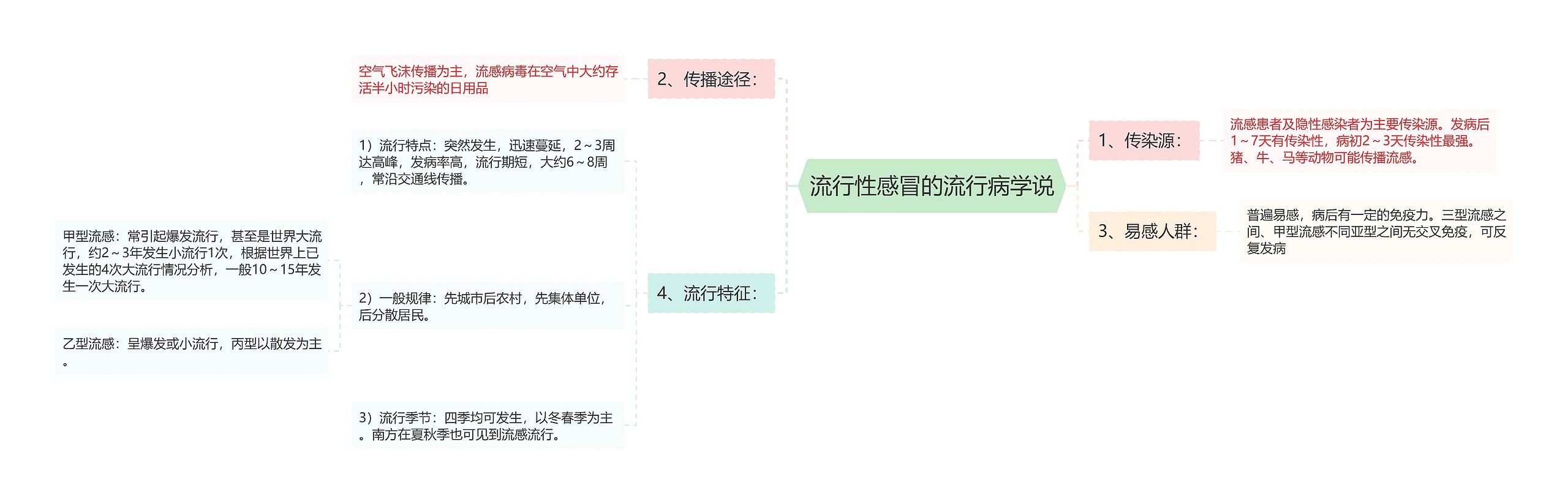 流行性感冒的流行病学说