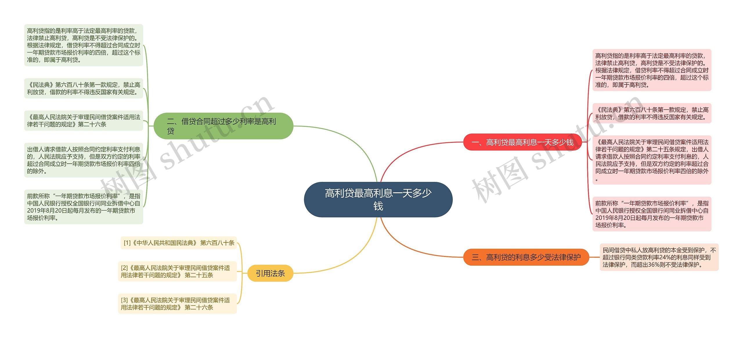 高利贷最高利息一天多少钱思维导图