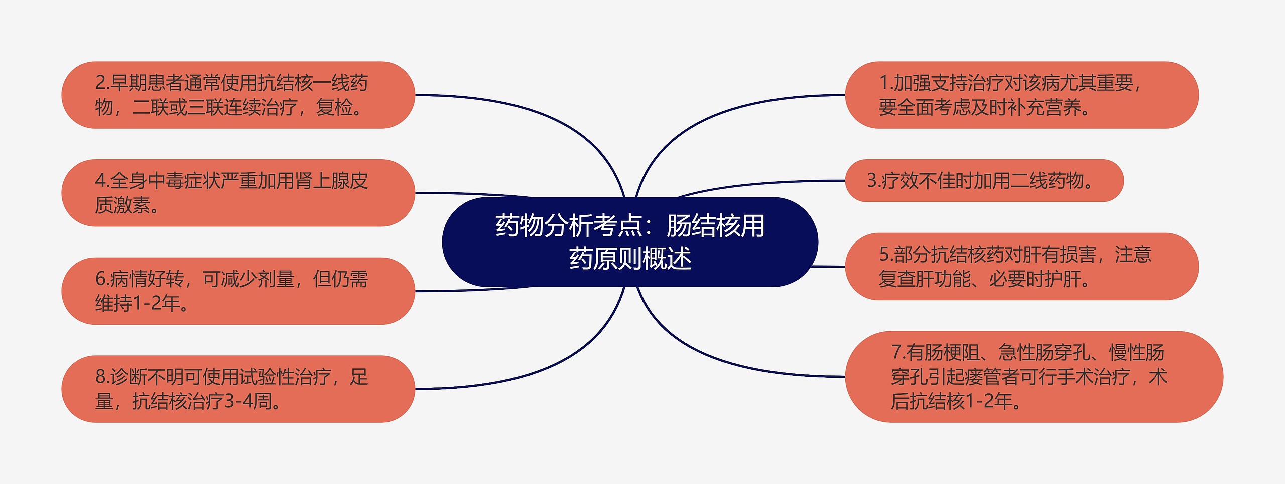 药物分析考点：肠结核用药原则概述思维导图