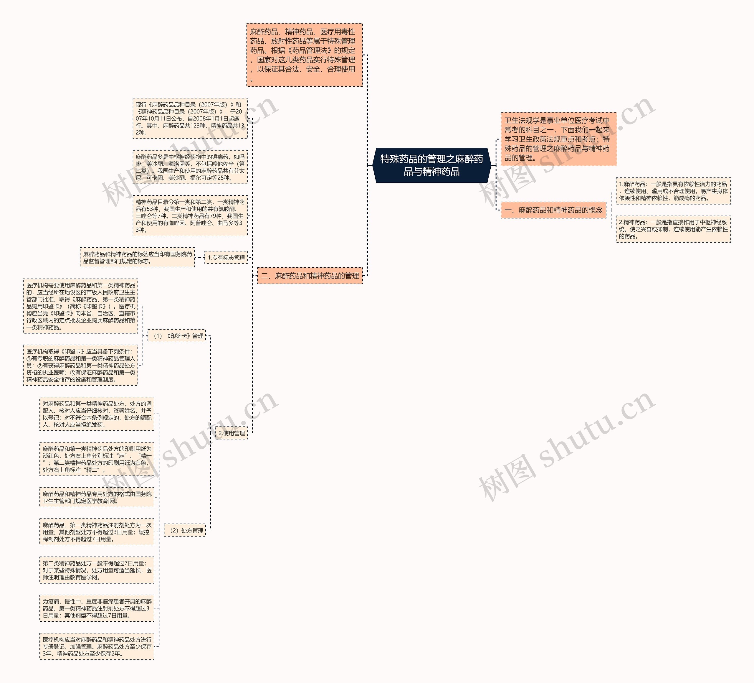 特殊药品的管理之麻醉药品与精神药品 特殊药品的管理之麻醉药品与精神药品