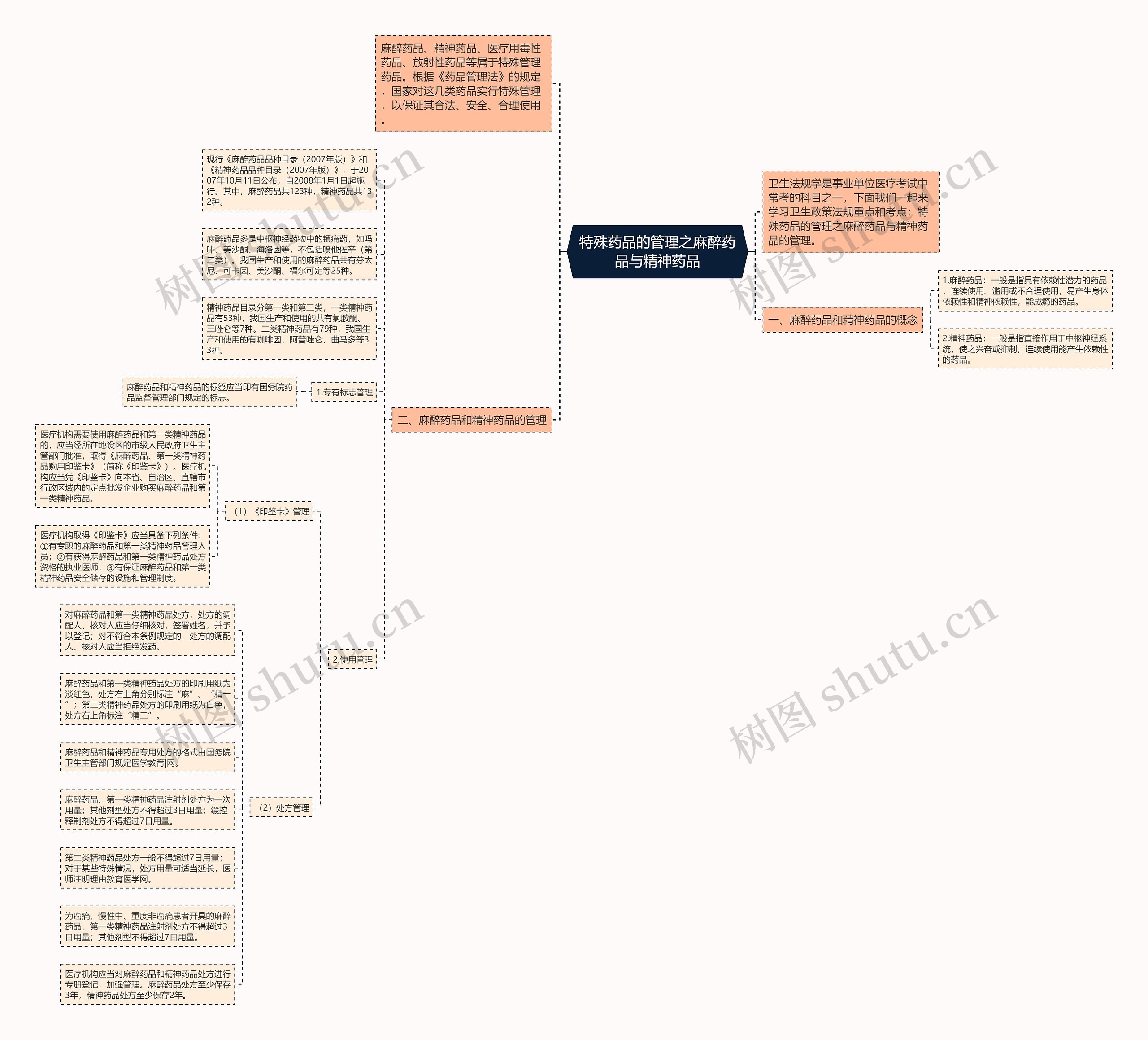 特殊药品的管理之麻醉药品与精神药品思维导图