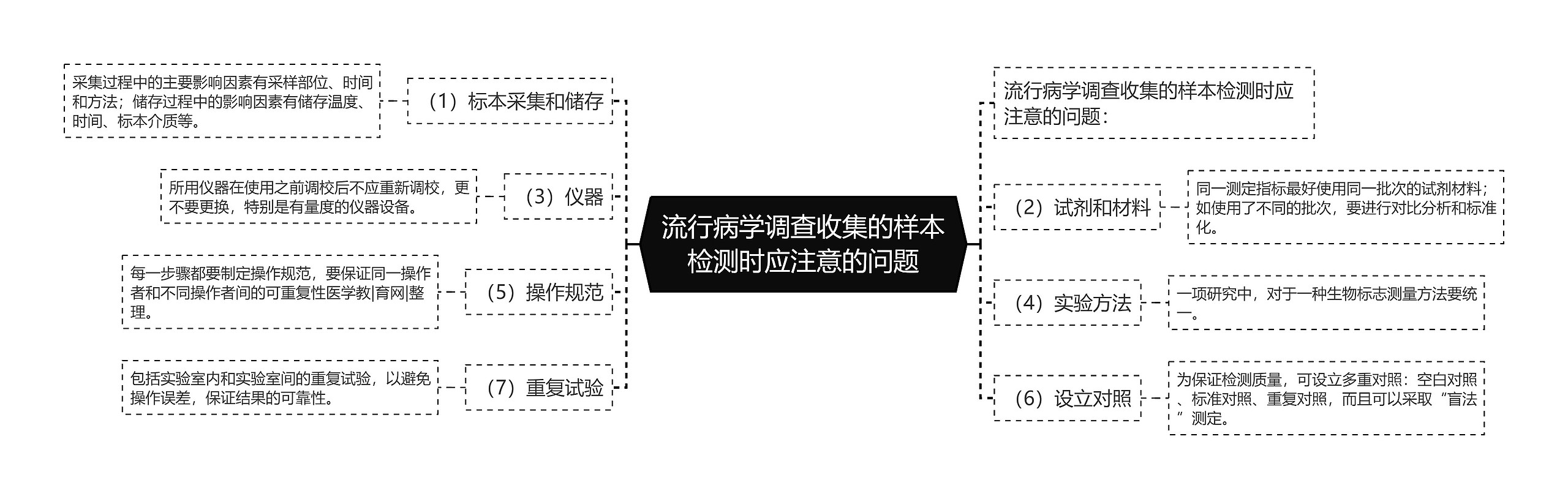 流行病学调查收集的样本检测时应注意的问题