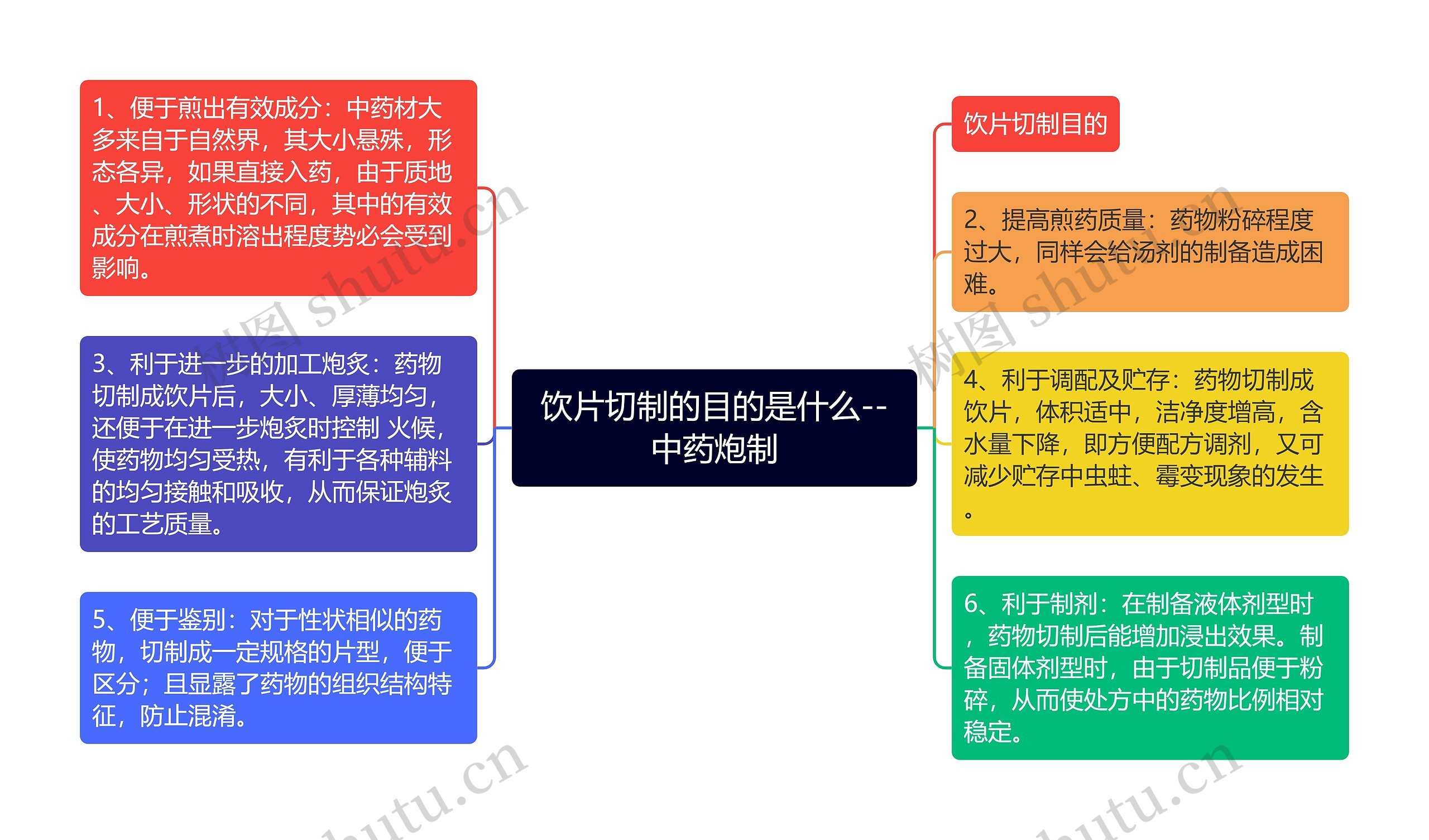 饮片切制的目的是什么--中药炮制思维导图