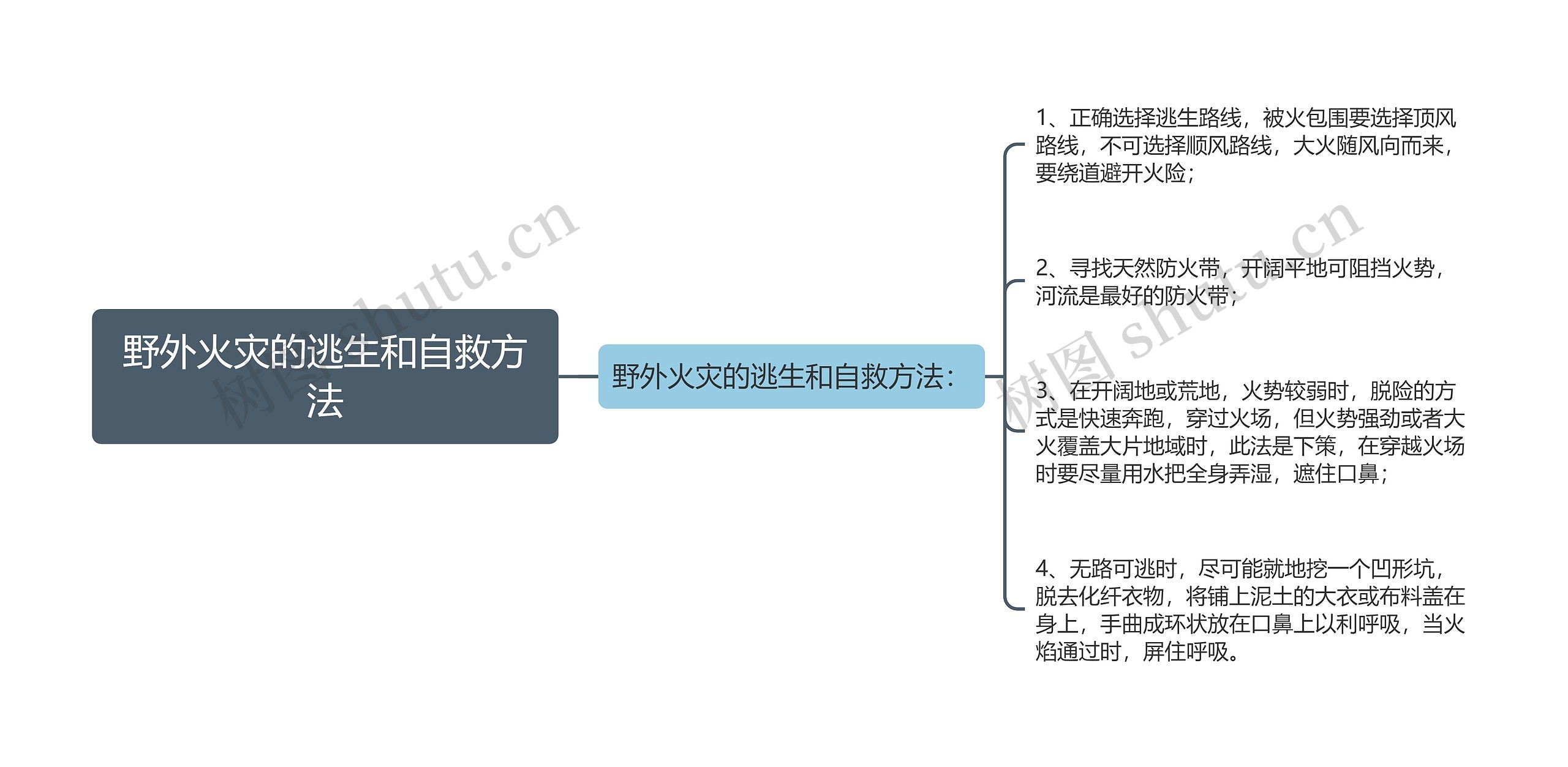 野外火灾的逃生和自救方法