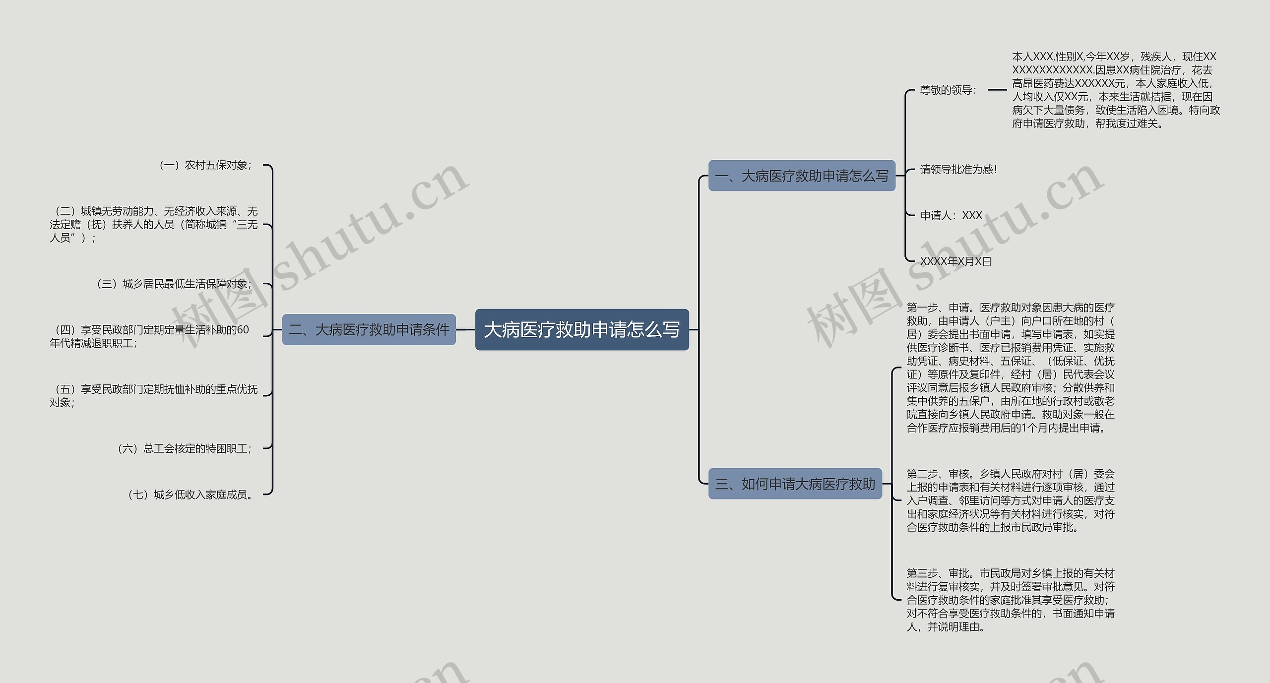 大病医疗救助申请怎么写思维导图