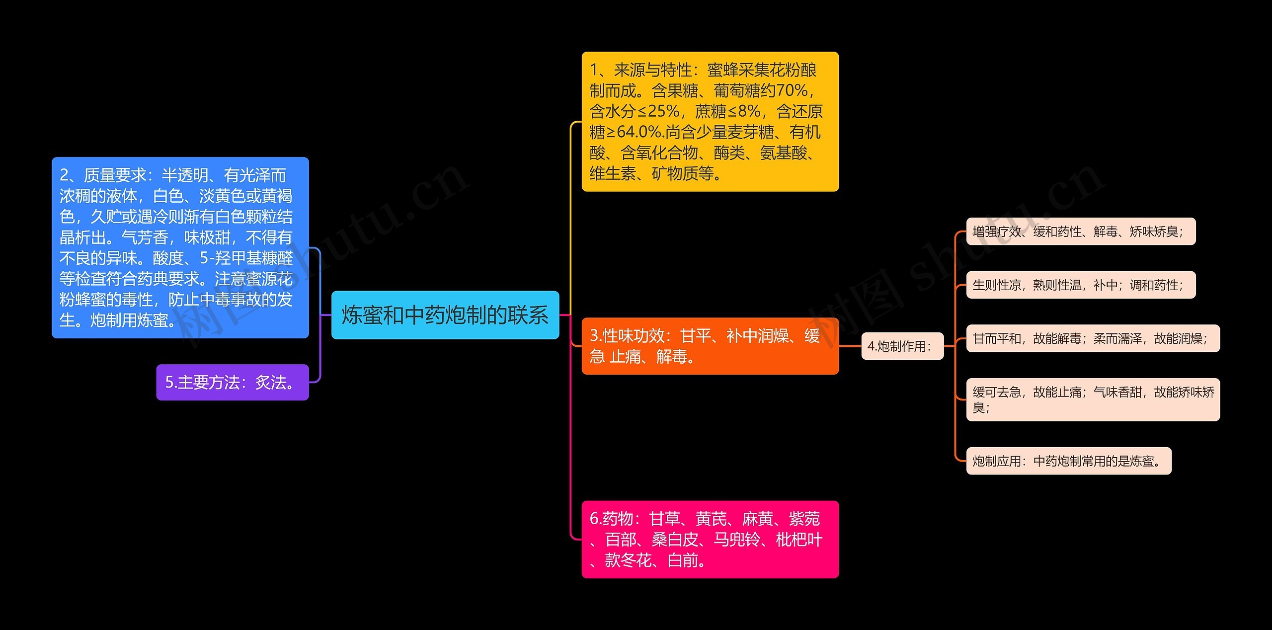 炼蜜和中药炮制的联系思维导图