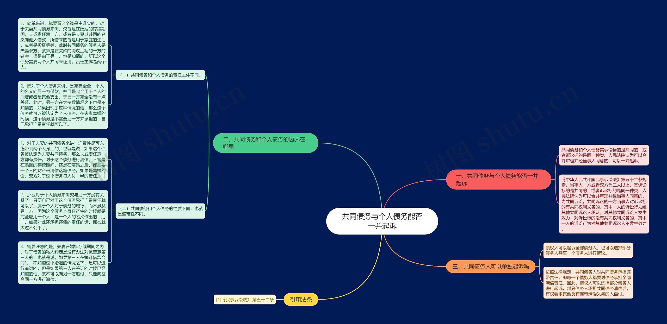 共同债务与个人债务能否一并起诉思维导图