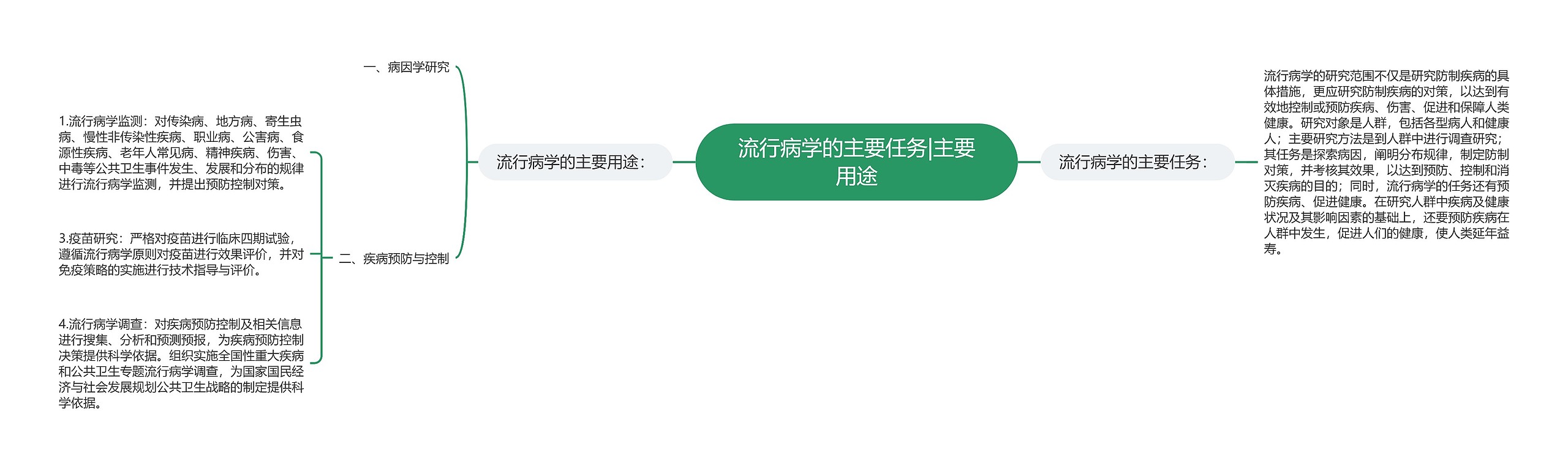 流行病学的主要任务|主要用途思维导图