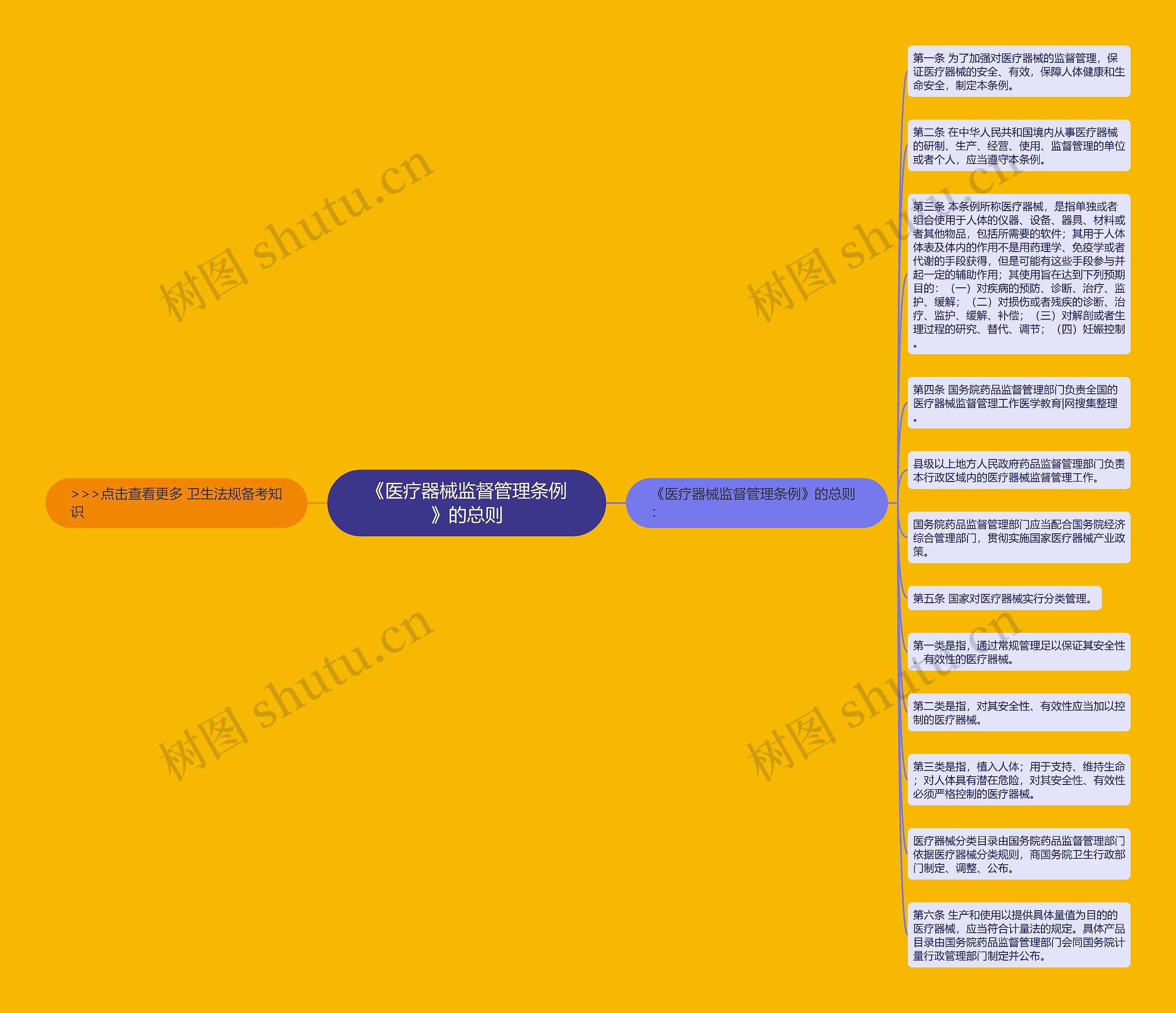 《医疗器械监督管理条例》的总则思维导图