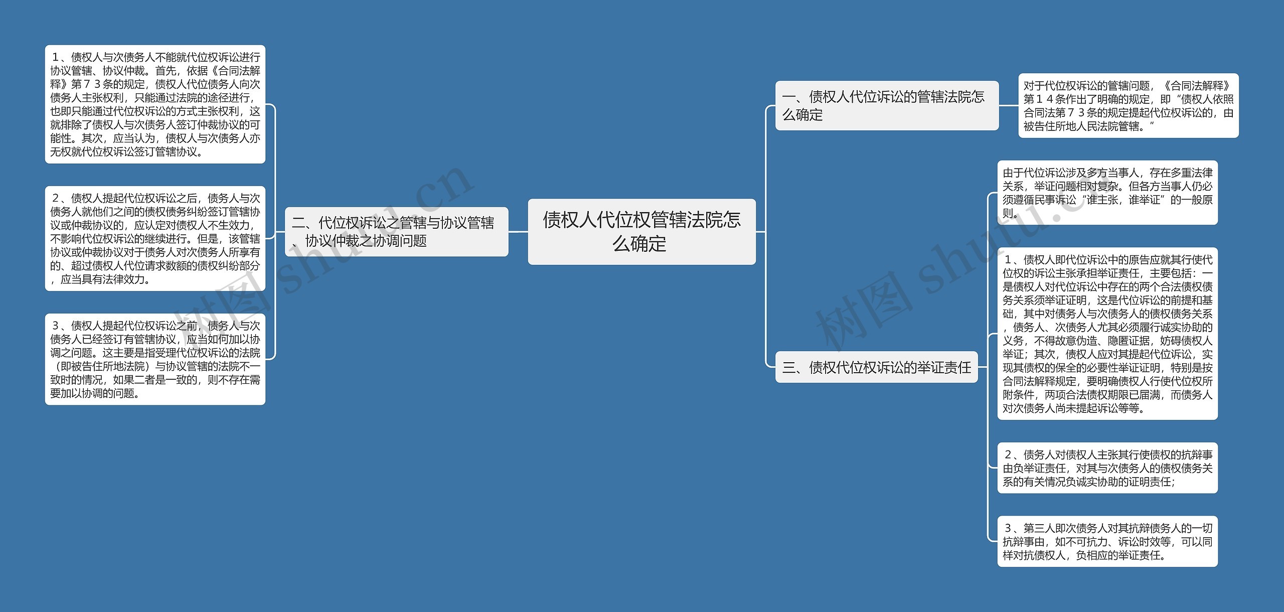 债权人代位权管辖法院怎么确定 思维导图